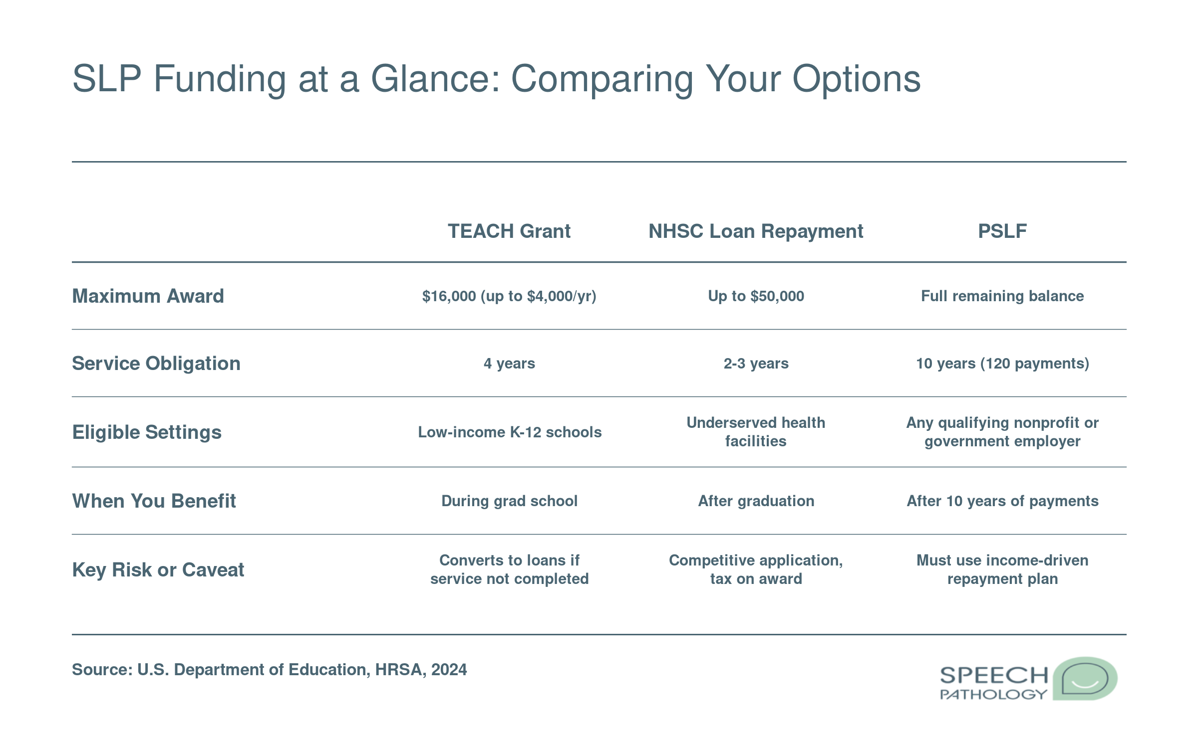 Side-by-side comparison of TEACH Grant, NHSC Loan Repayment, and PSLF showing award value, service length, eligible settings, and key caveats for SLP students