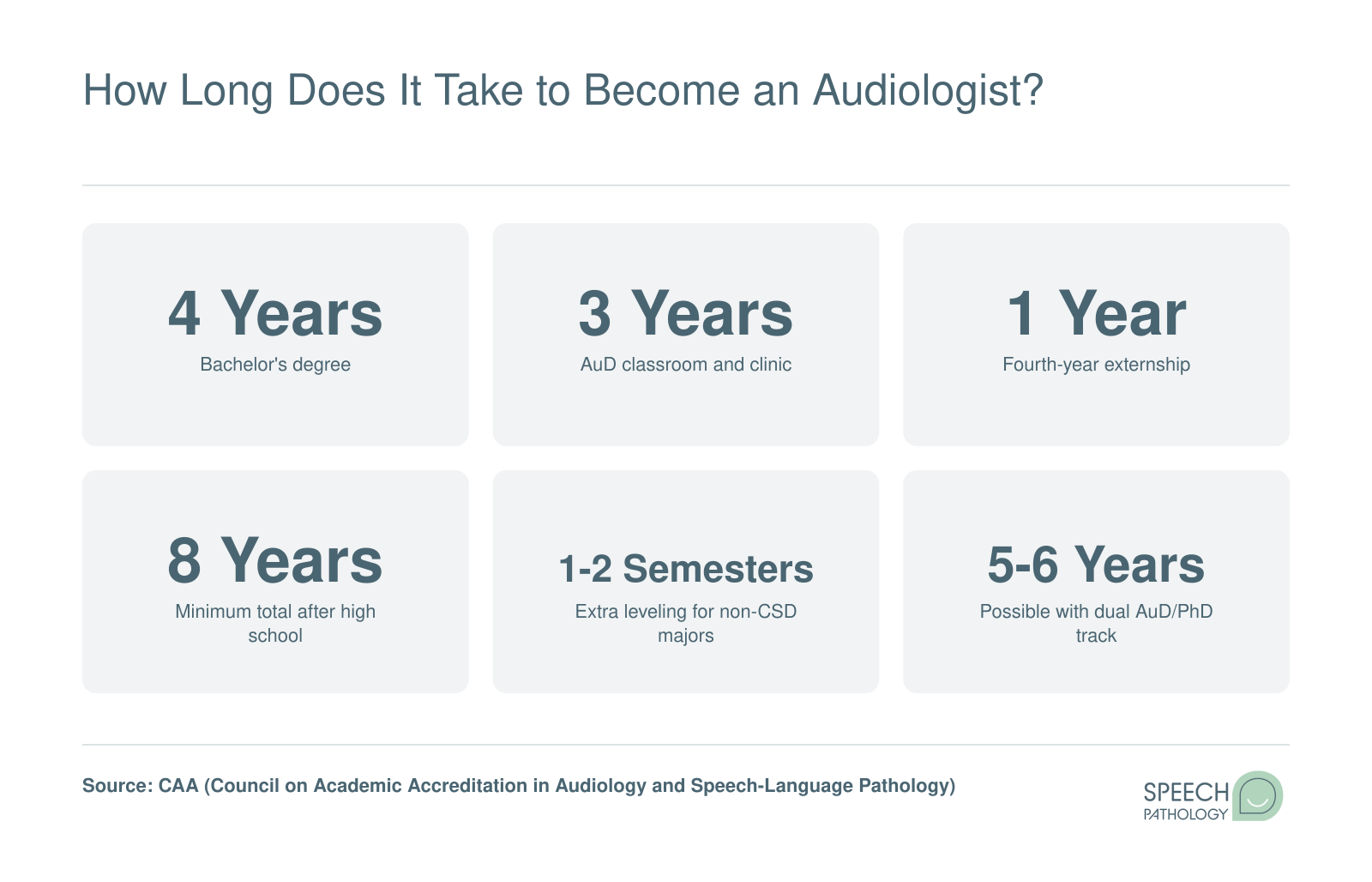 Timeline showing 8 years minimum to become an audiologist: 4-year bachelor's degree plus 4-year AuD program including externship