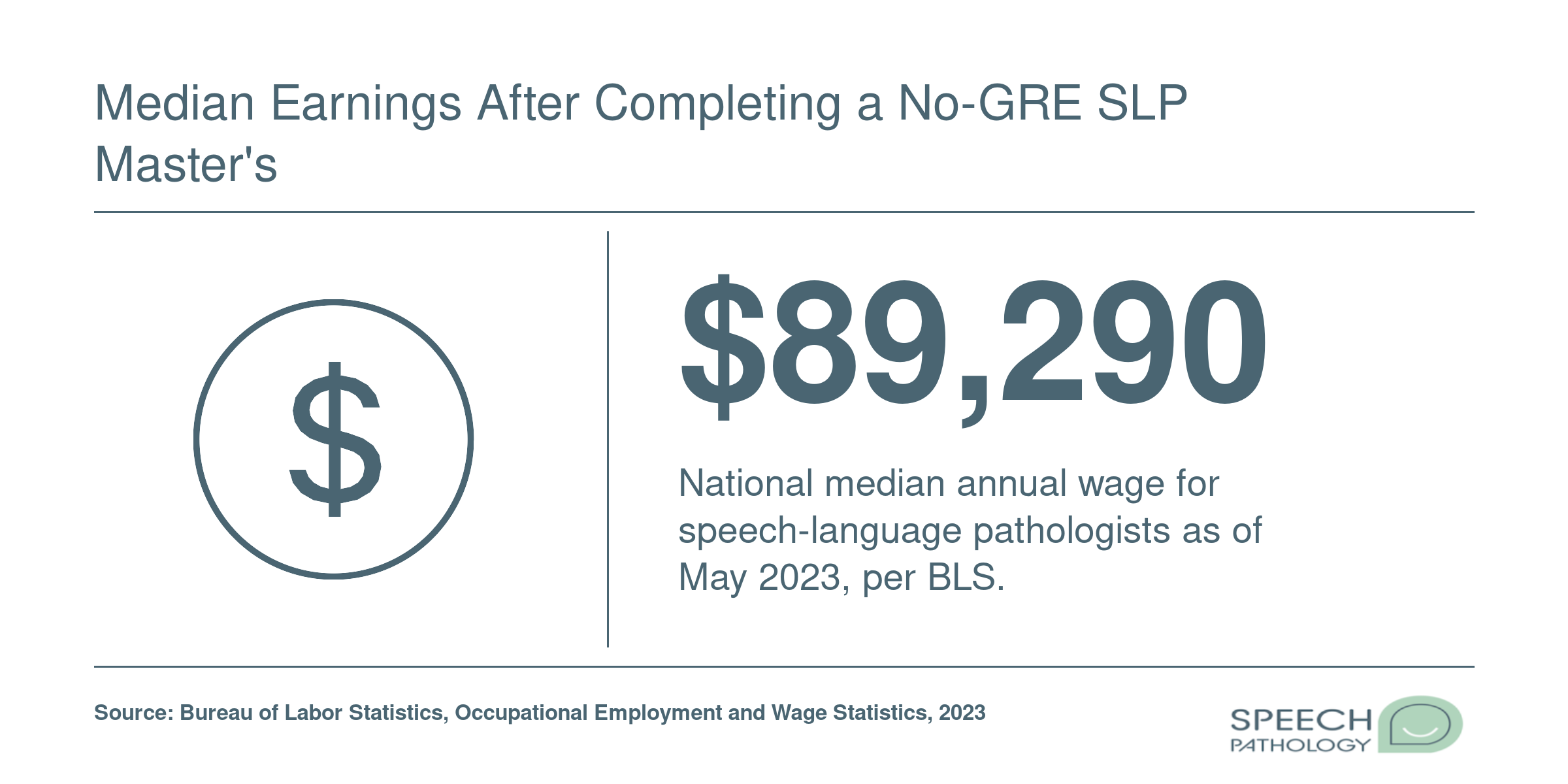 National median annual wage of $89,290 for speech-language pathologists in 2023 per BLS data