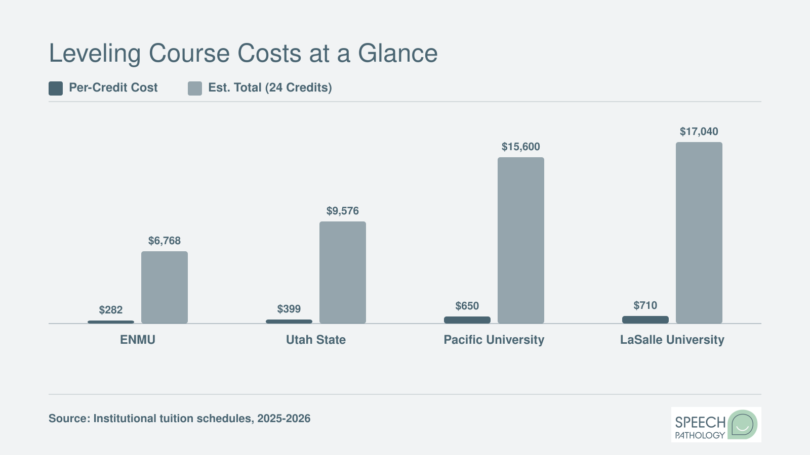 Per-credit and estimated total tuition for 24 leveling credits at ENMU, Utah State, Pacific University, and LaSalle University