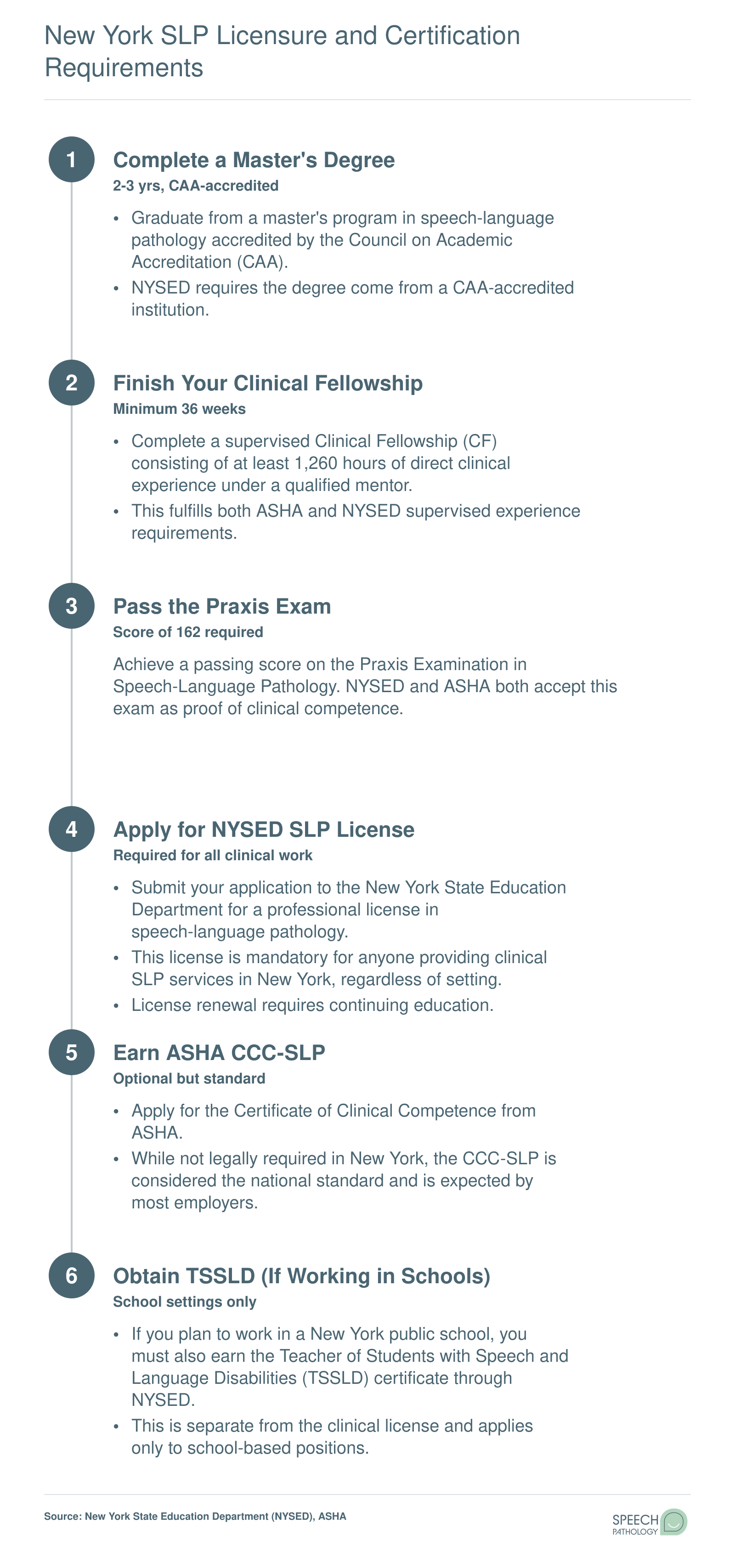 Six-step path from master's degree to full New York SLP licensure, ASHA CCC-SLP, and TSSLD certification