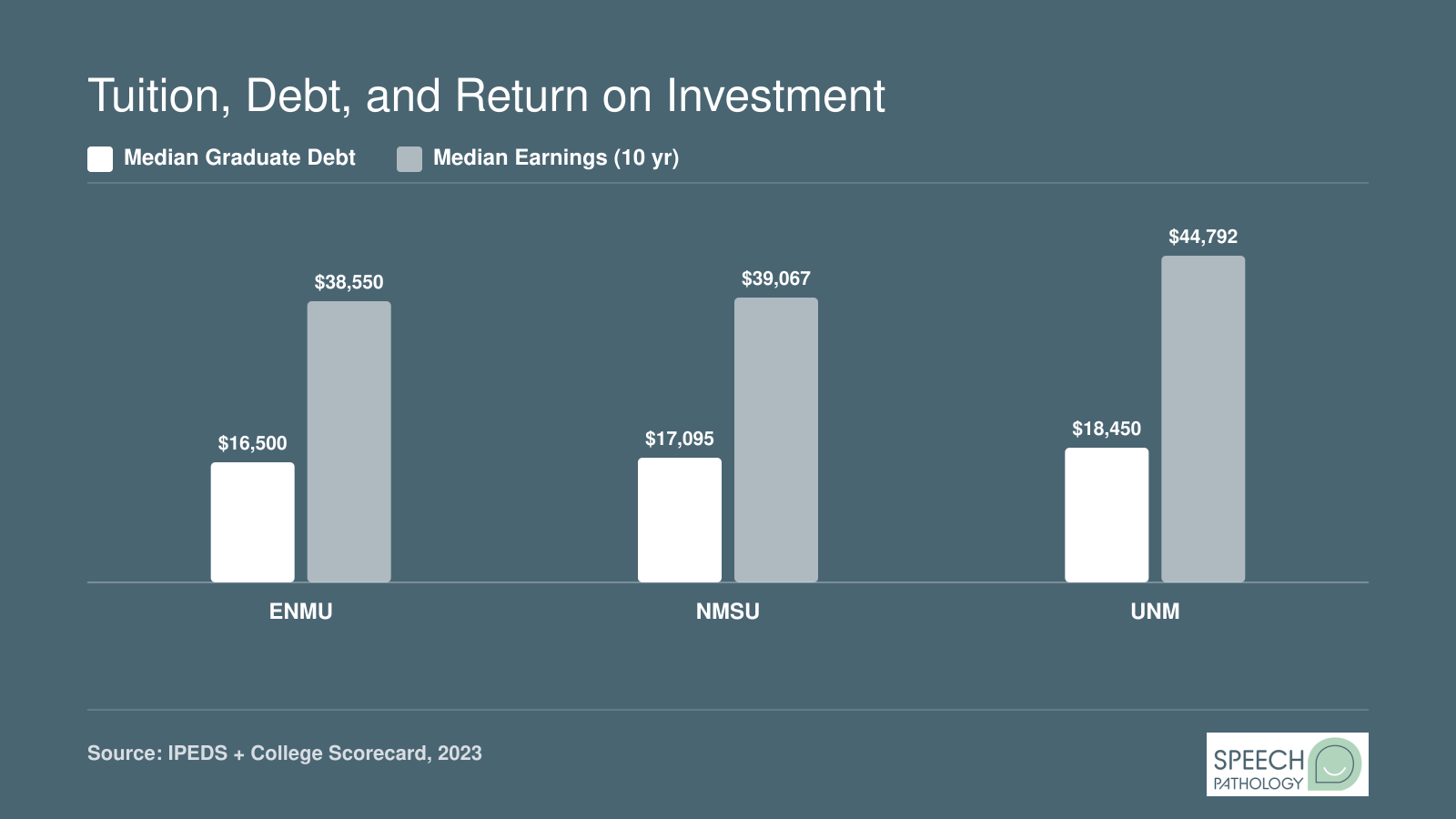 Median graduate debt ranges from $16,500 to $18,450 and 10-year median earnings from $38,550 to $44,792 across ENMU, NMSU, and UNM