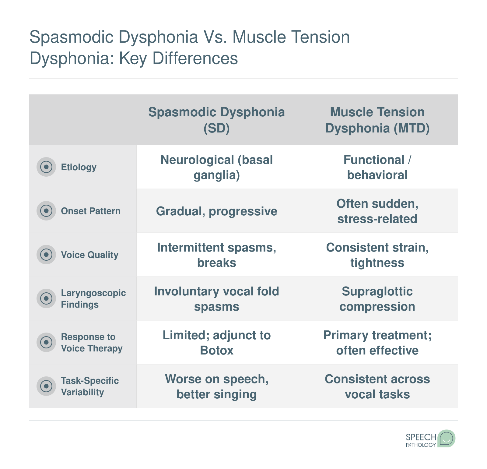 Side-by-side comparison of spasmodic dysphonia and muscle tension dysphonia across etiology, onset, voice quality, laryngoscopy, therapy response, and task variability