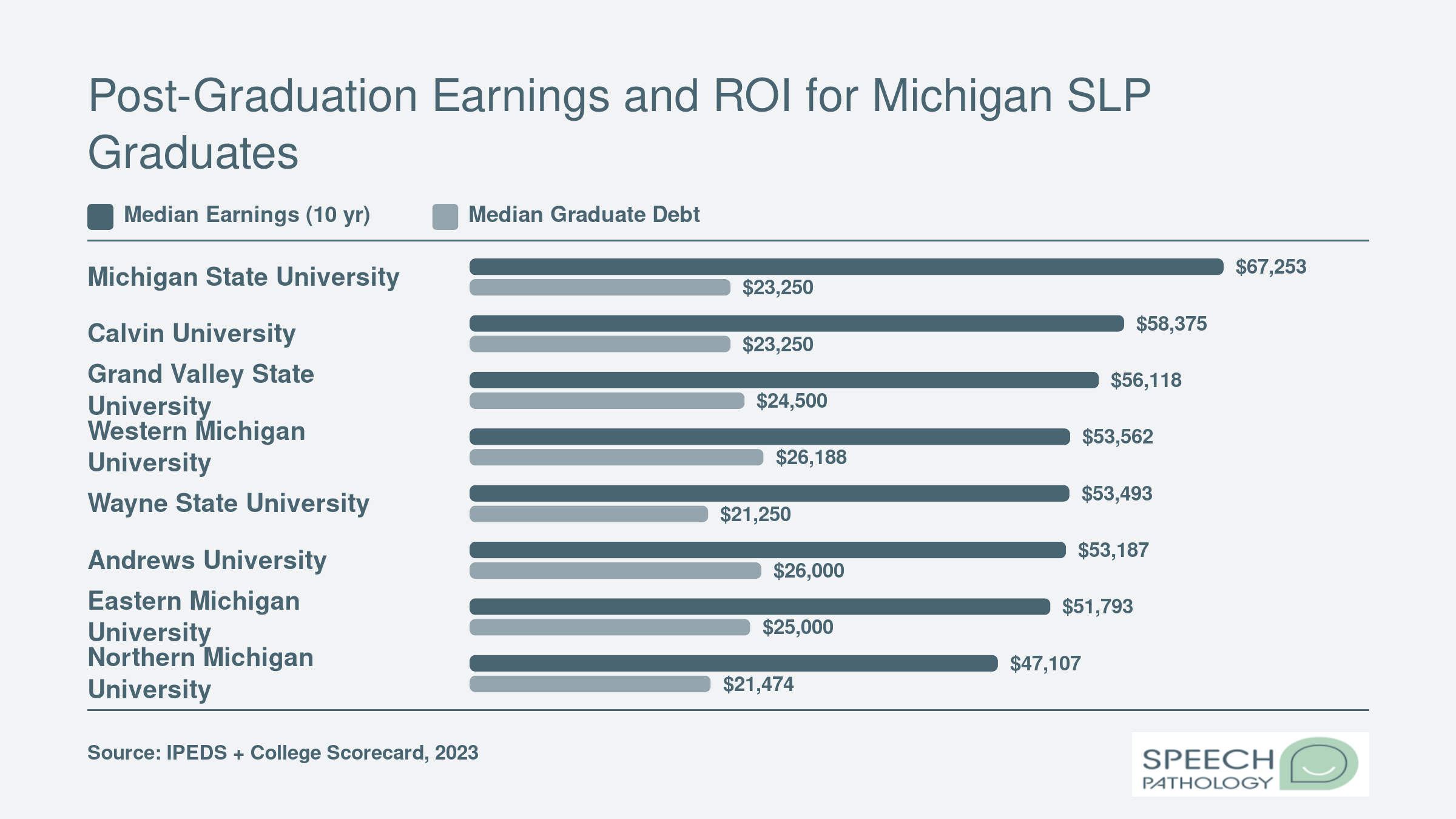 Median earnings ten years after enrollment and median graduate debt at eight Michigan universities with SLP programs