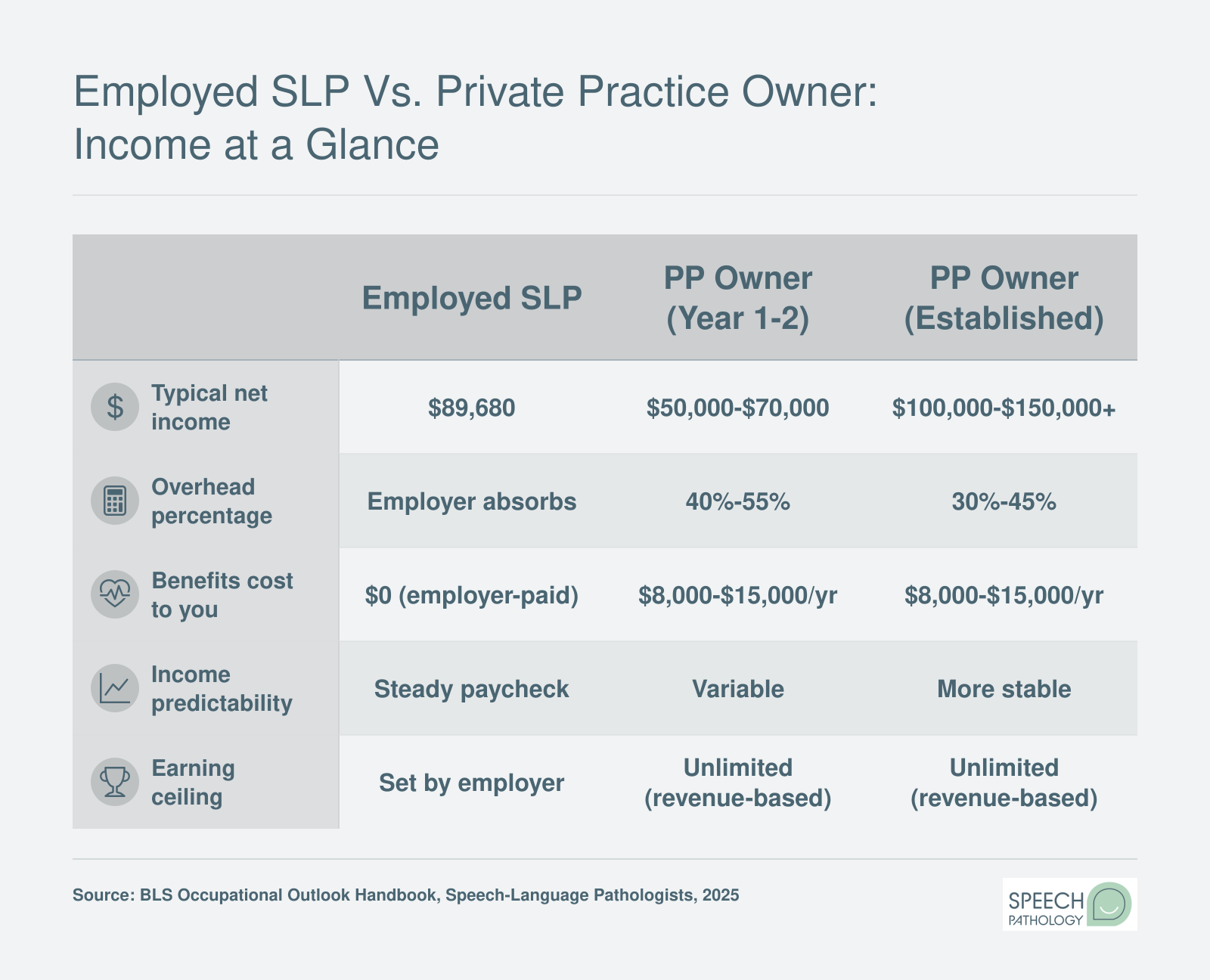 Comparison of employed SLP median salary of $89,680 against private practice net income ranges, overhead, and benefits costs