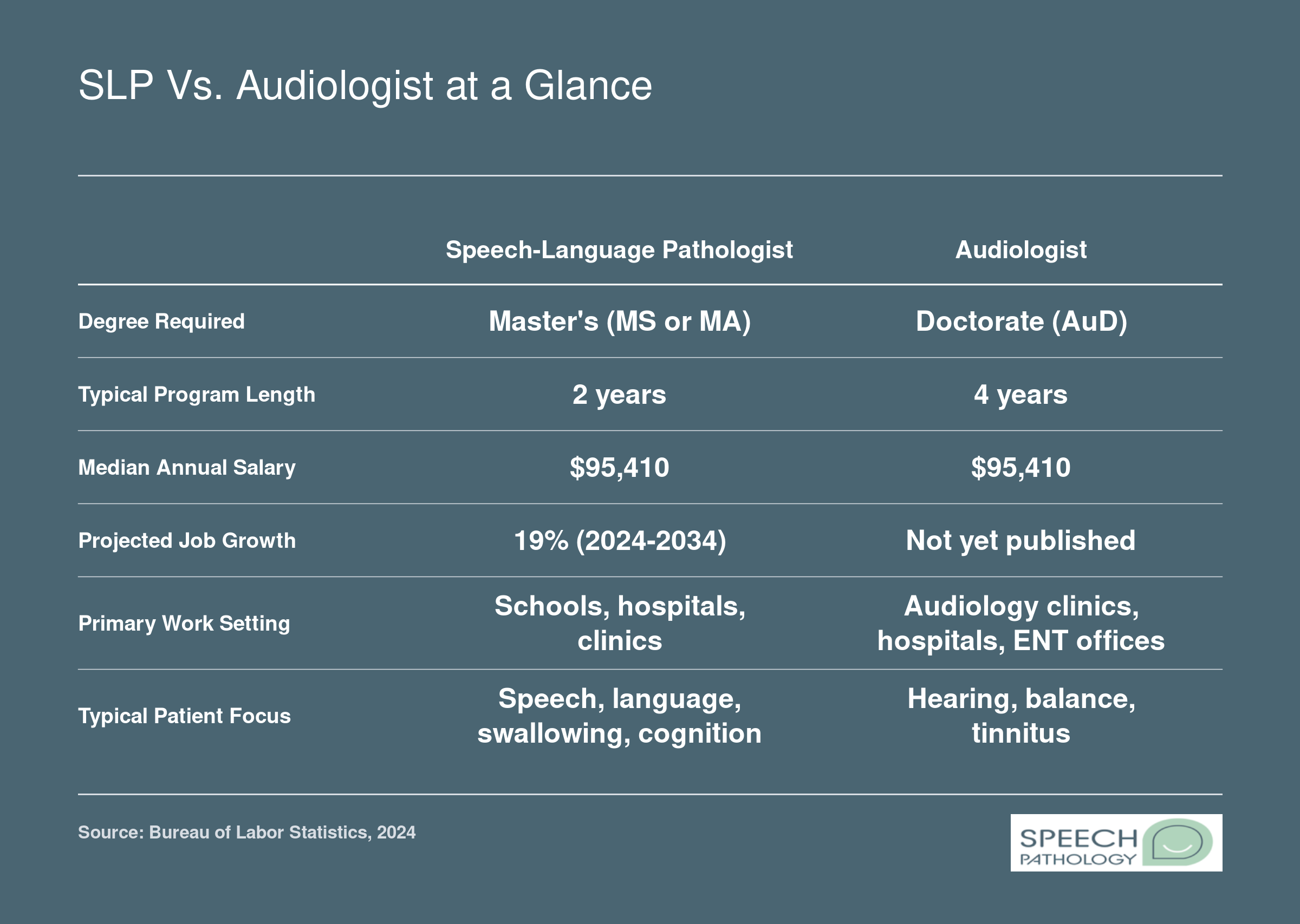 Side-by-side comparison of SLP and audiologist careers showing degree, program length, median salary, job growth, work setting, and patient focus