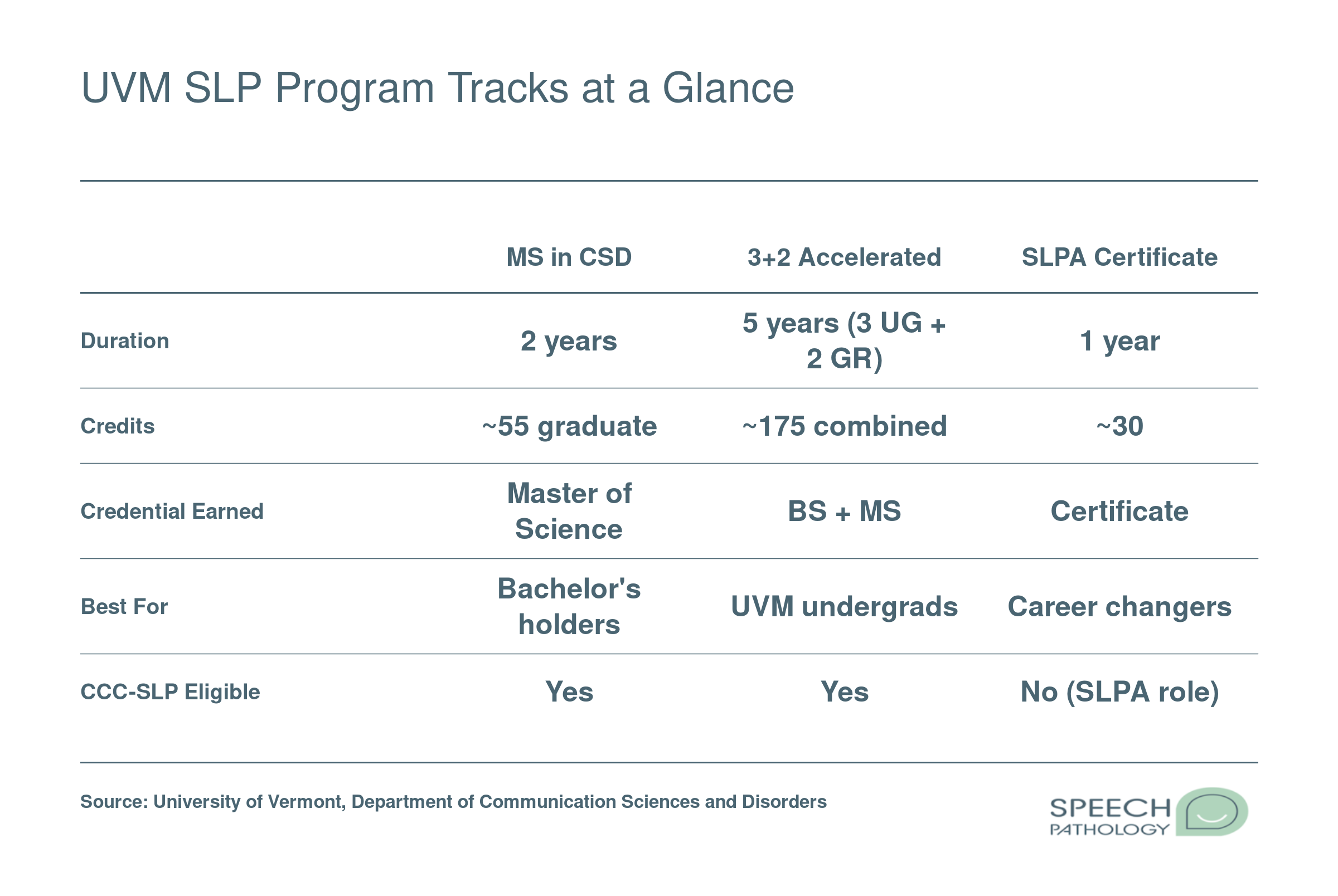 Comparison of UVM's three SLP pathways: MS program, 3+2 Accelerated program, and SLPA Certificate across duration, credits, credential, and target audience