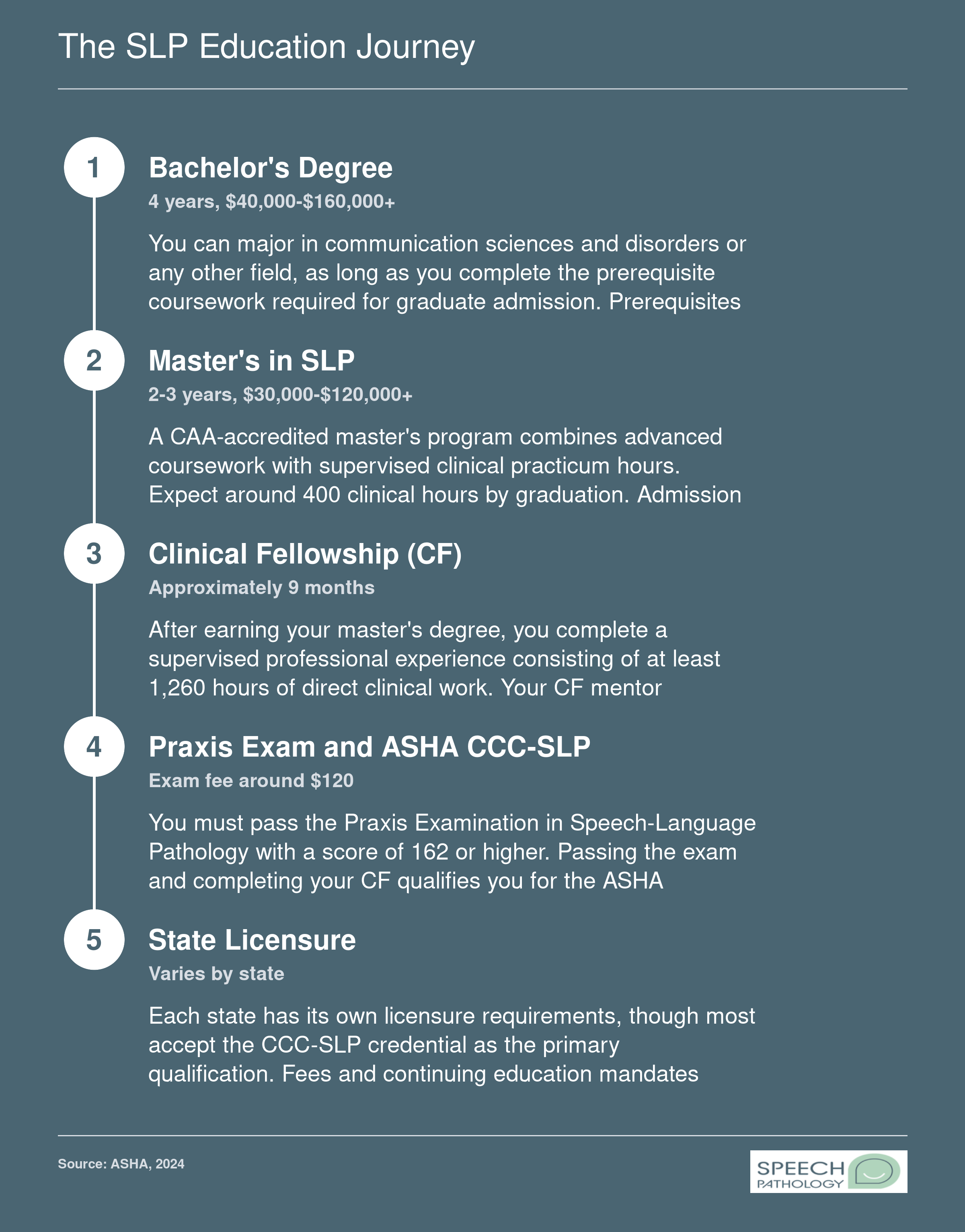 Five-step credentialing pathway from bachelor's degree through state licensure, spanning roughly 6 to 8 years total