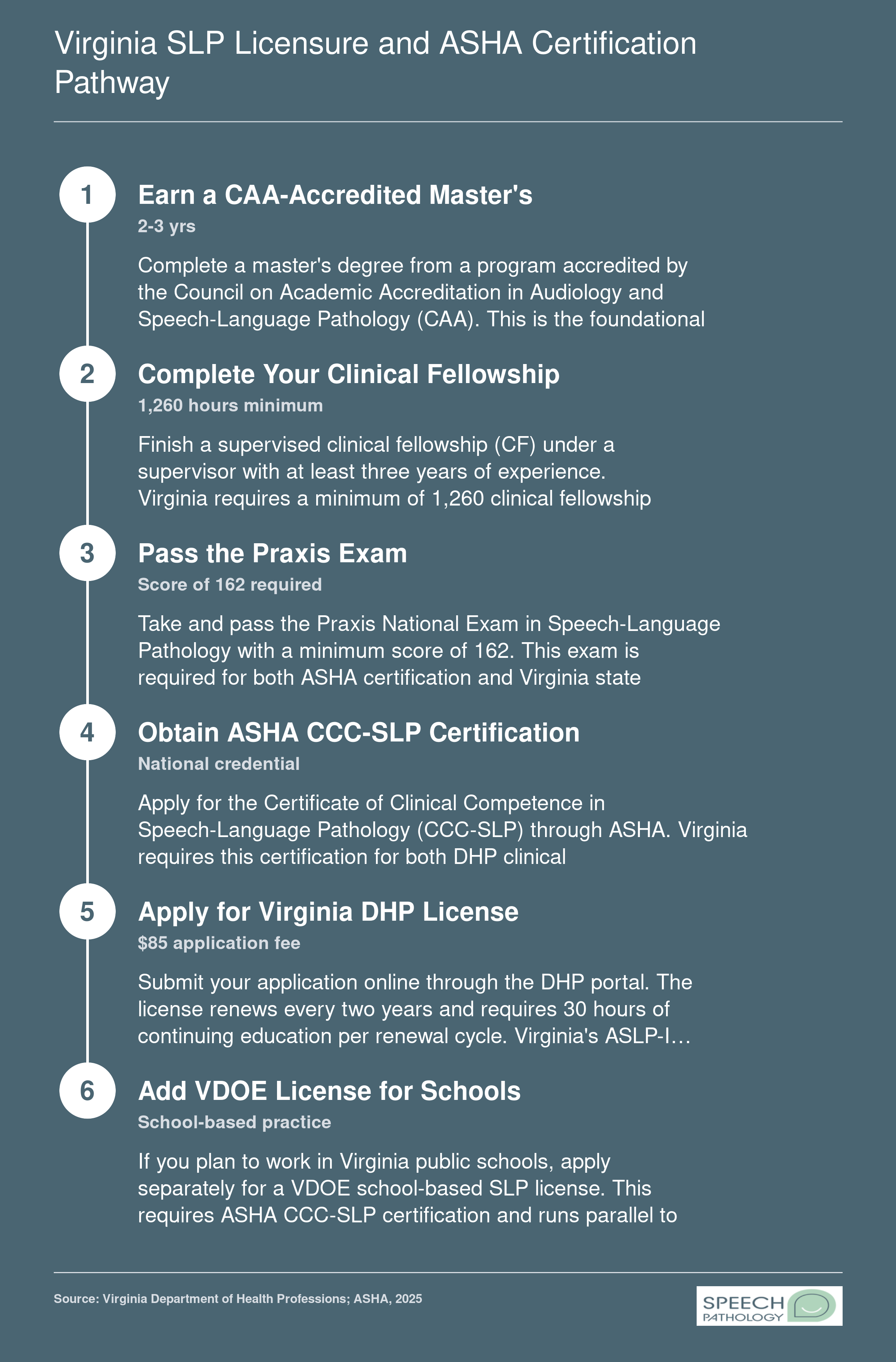 Six-step credentialing sequence from earning a CAA-accredited master's degree to obtaining Virginia DHP and VDOE SLP licenses, including clinical fellowship and Praxis exam details