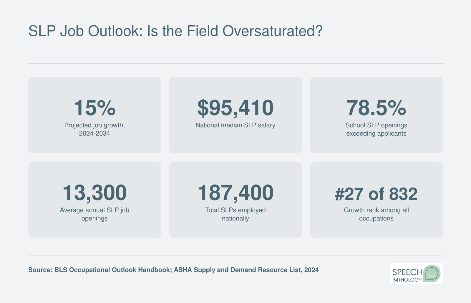 SLP job outlook stats including 15% projected growth from 2024 to 2034, $95,410 median salary, and 78.5% of school SLP openings exceeding applicants