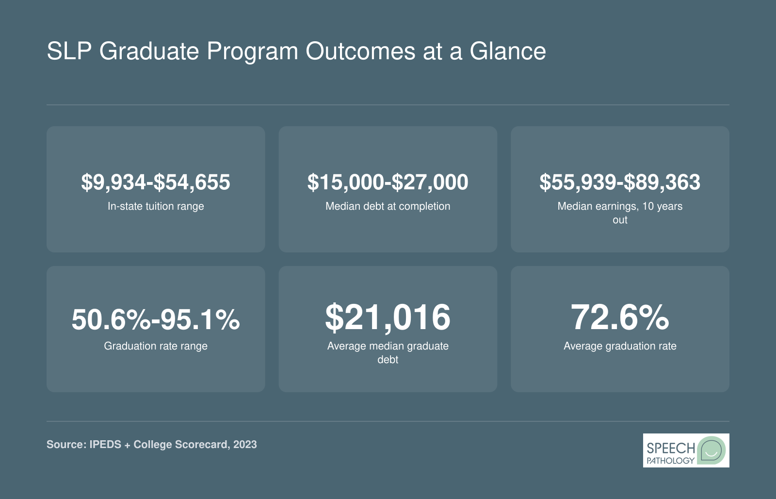 SLP Graduate Program Outcomes at a Glance