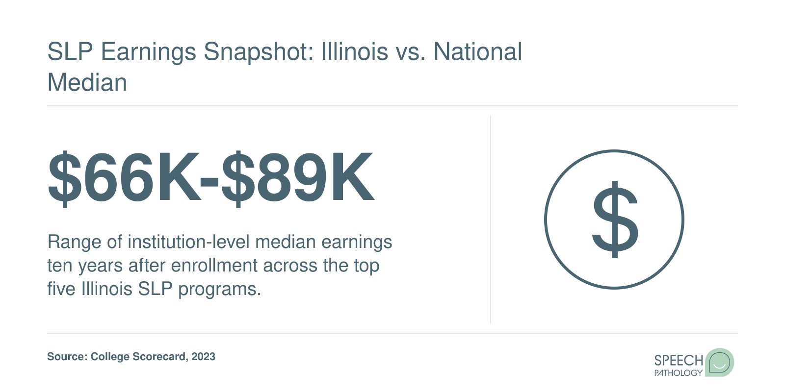 Institution-level median earnings ten years after enrollment range from $66,099 to $89,363 across the top five Illinois SLP programs