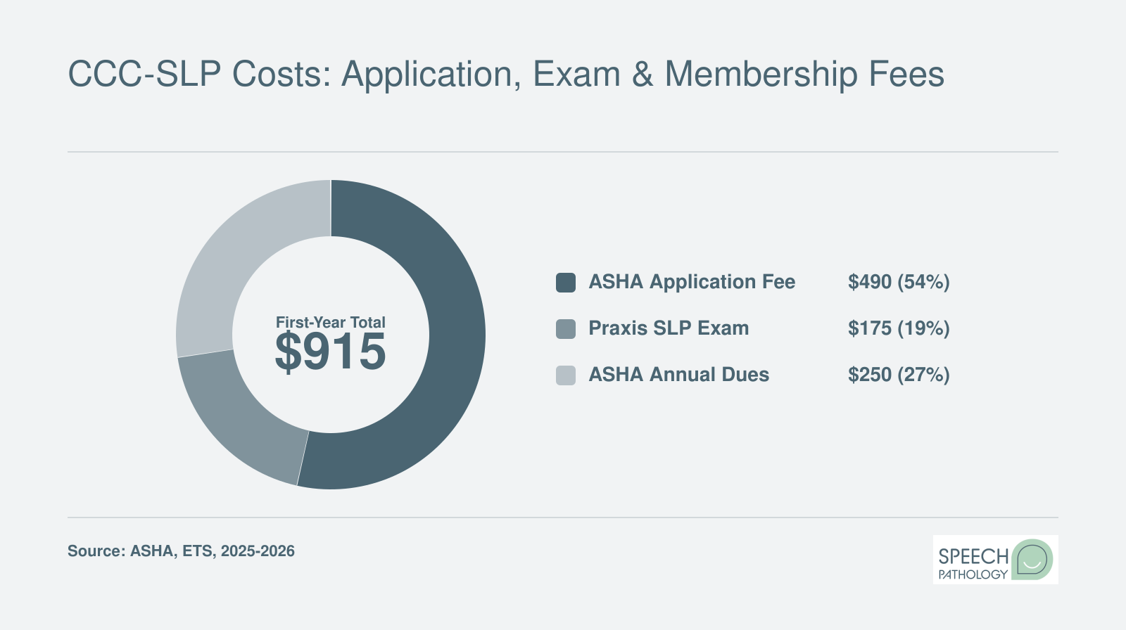 CCC-SLP Costs: Application, Exam & Membership Fees