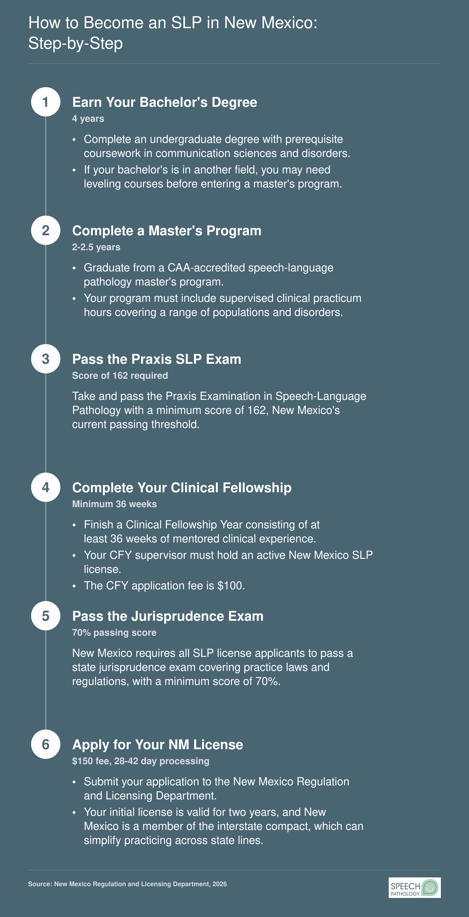Six-step timeline from bachelor's degree through NM SLP licensure, spanning roughly 6-7 years total