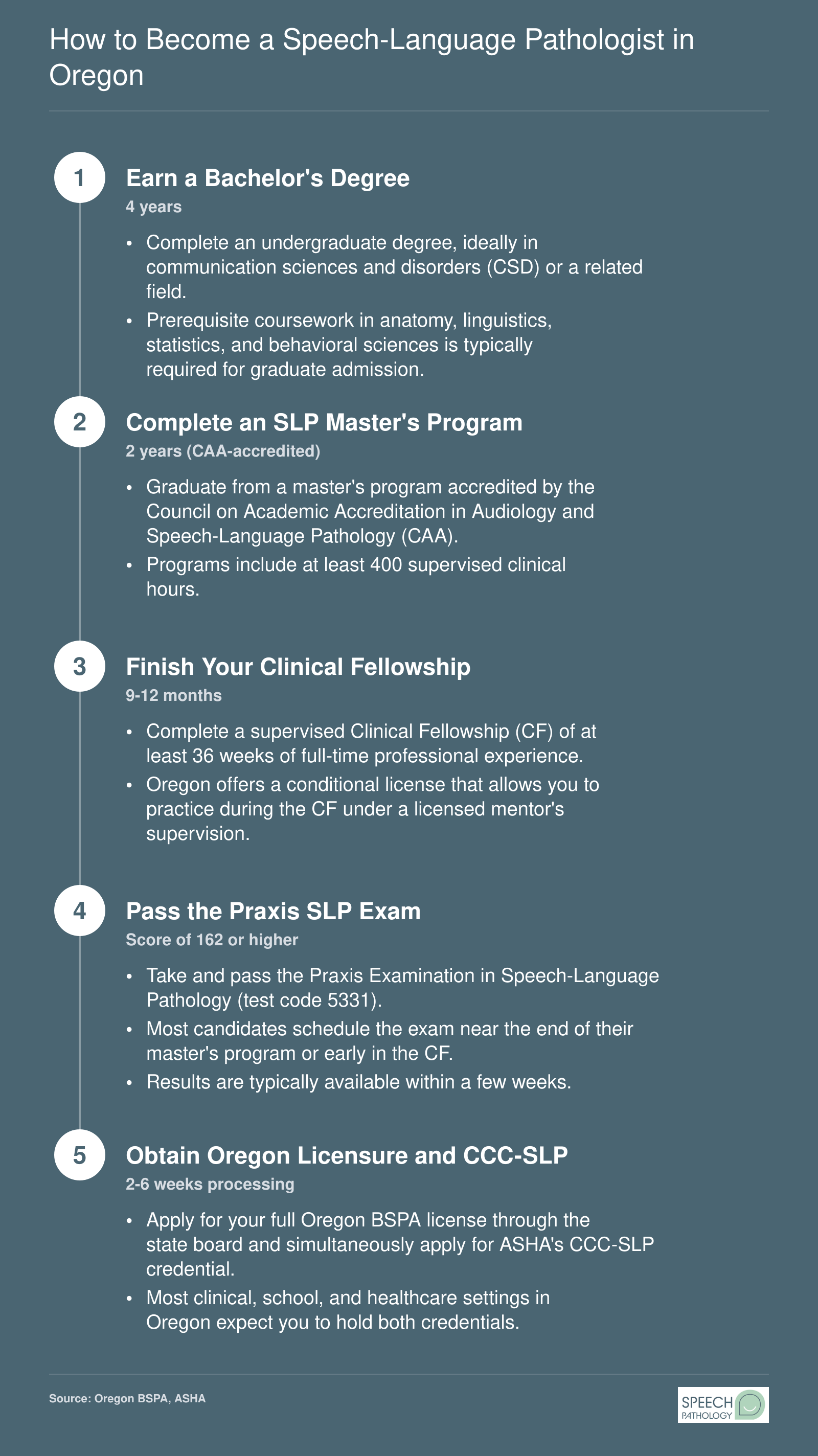 Five-step pathway from bachelor's degree through Oregon SLP licensure, spanning roughly 7 to 8 years total
