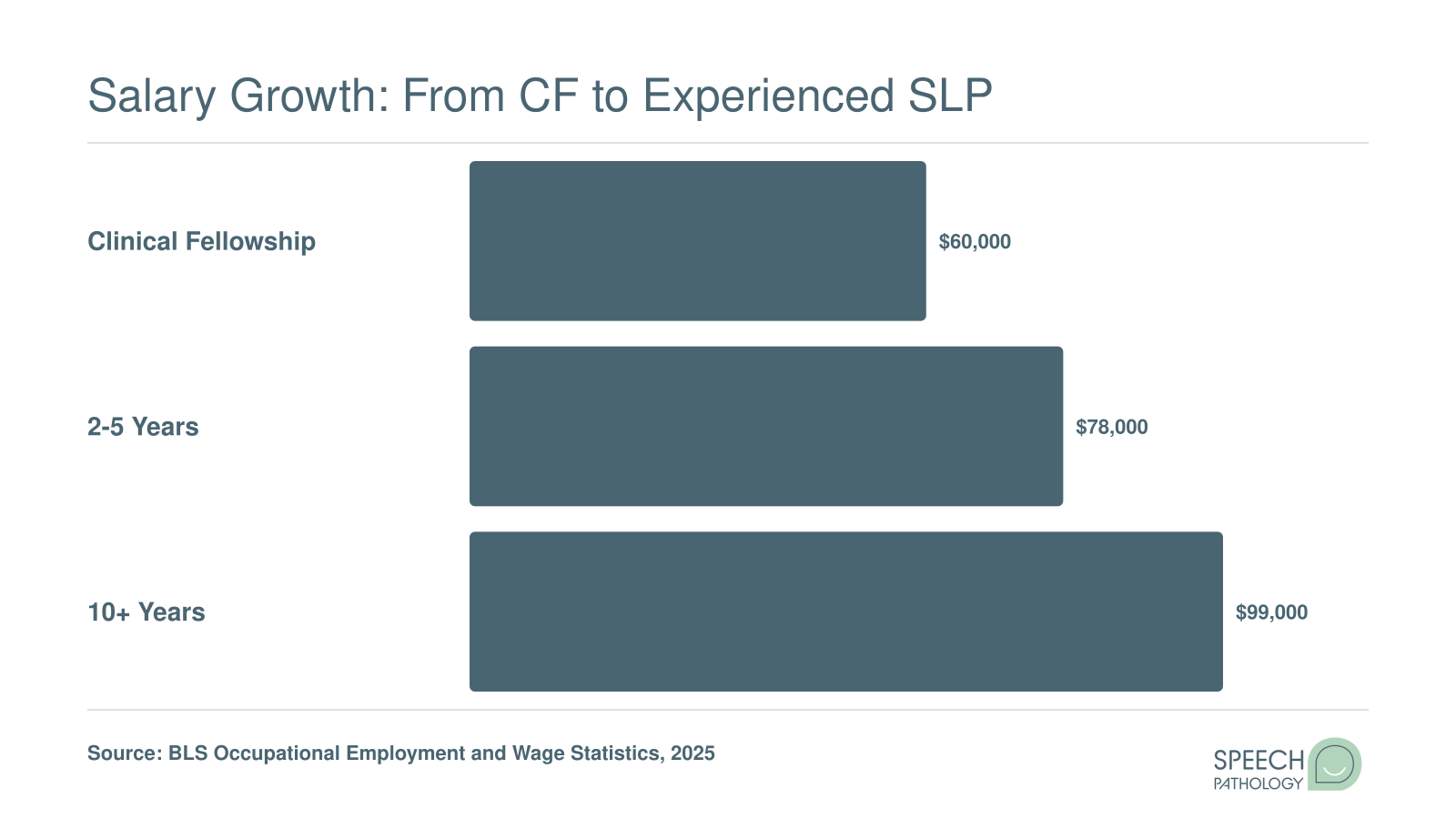 National median SLP salaries rising from roughly $60,000 during the clinical fellowship to $99,000 at the 10-plus year mark