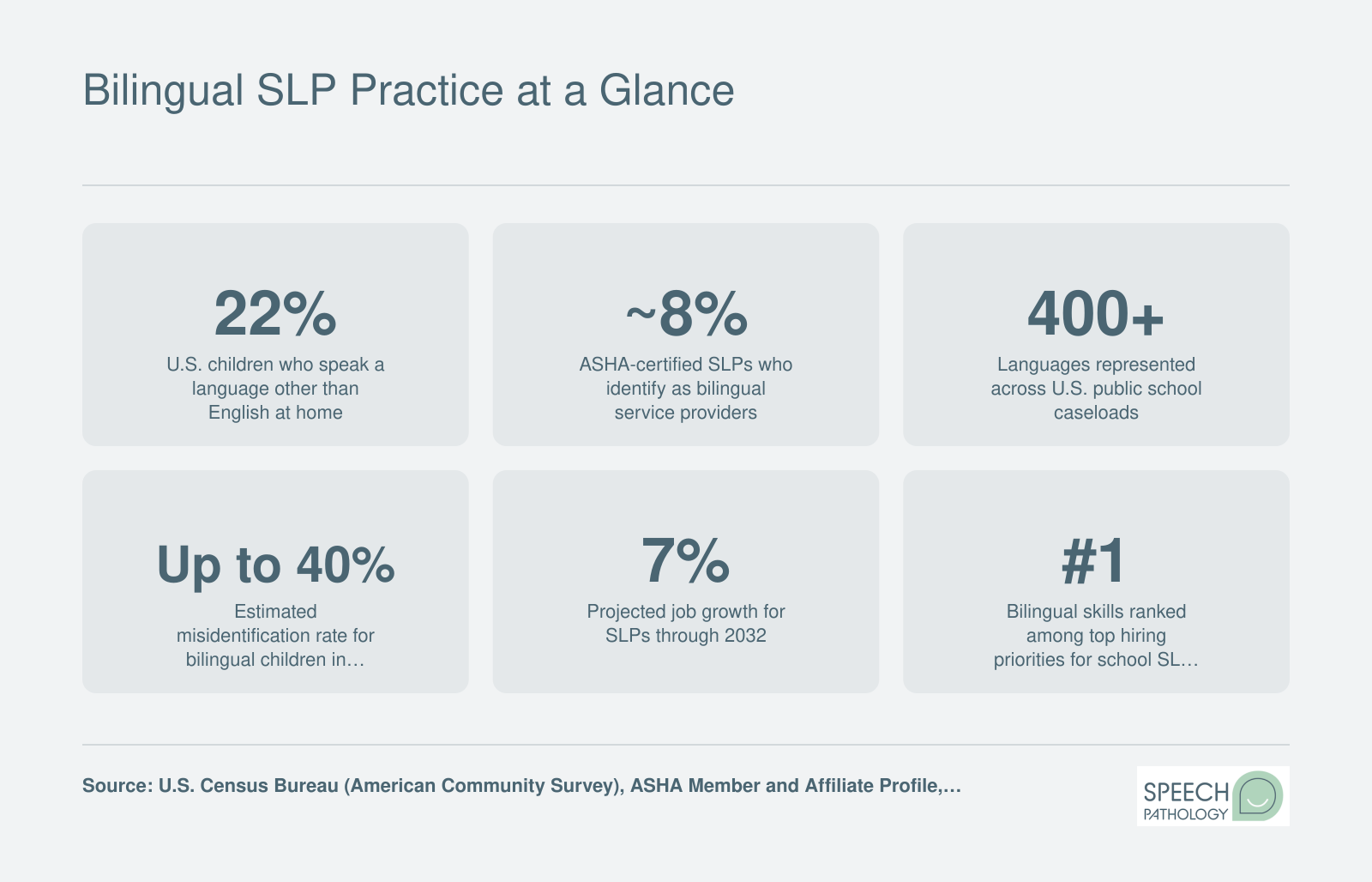Six statistics on bilingual SLP practice: 22% of U.S. children speak a non-English language at home, roughly 8% of SLPs are bilingual providers, 400 plus school languages, up to 40% misidentification rate, 7% job growth, and bilingual skills as a top hiring priority