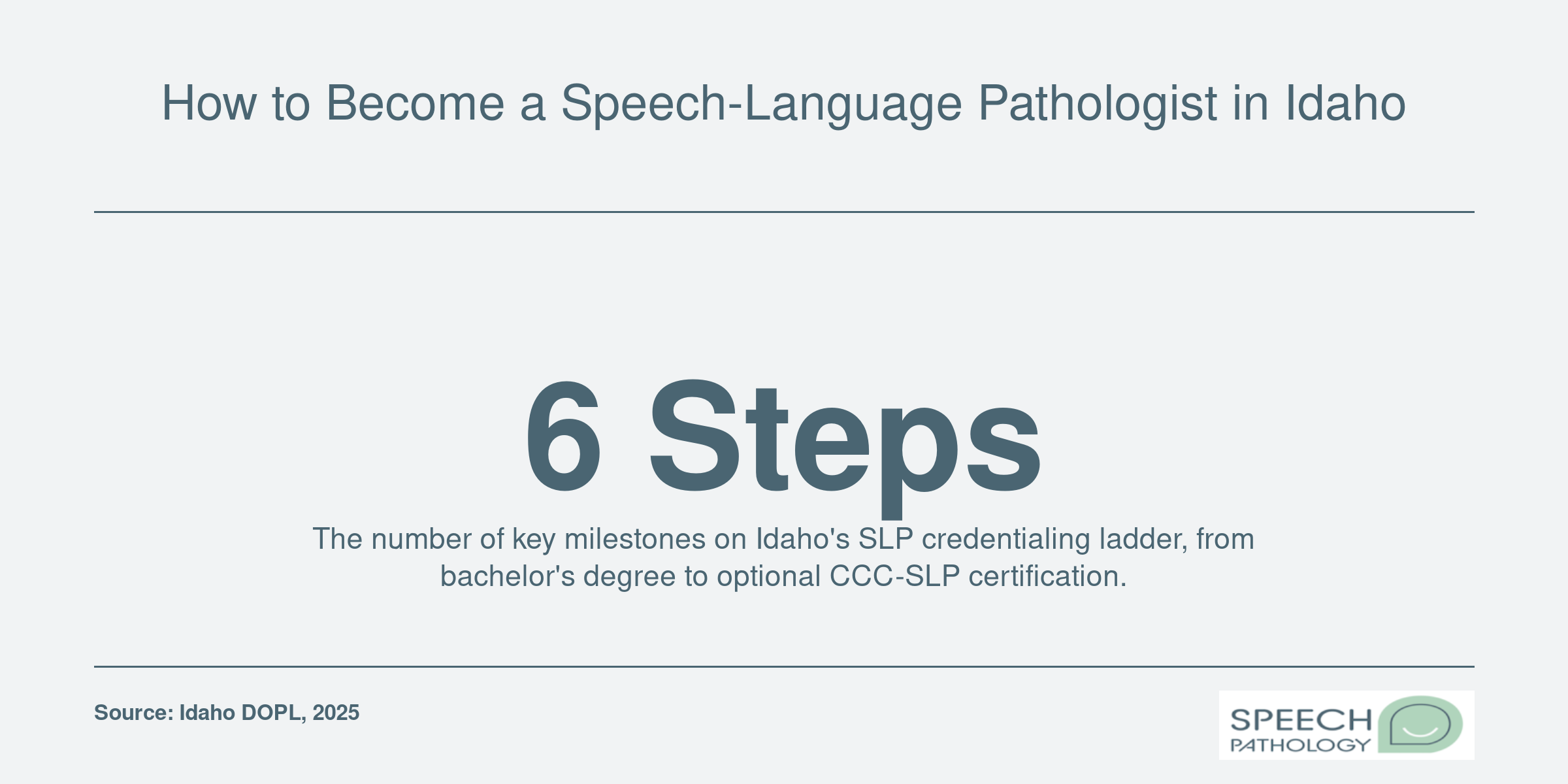Infographic showing the six step credentialing pathway to become a licensed speech-language pathologist in Idaho.
