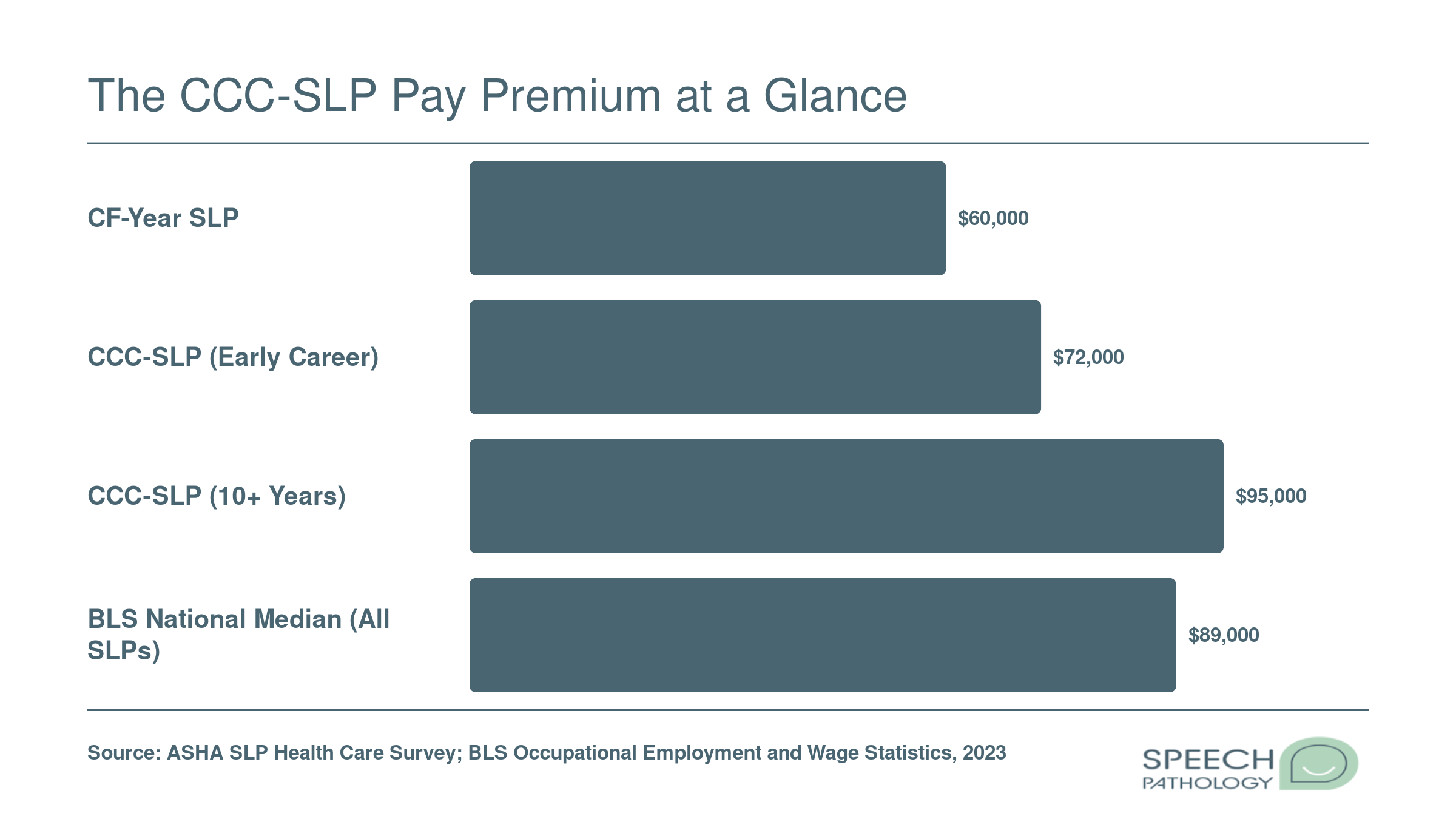 Comparison of median SLP salaries: CF-year at $60,000, early-career CCC-SLP at $72,000, experienced CCC-SLP at $95,000, and BLS national median at $89,000