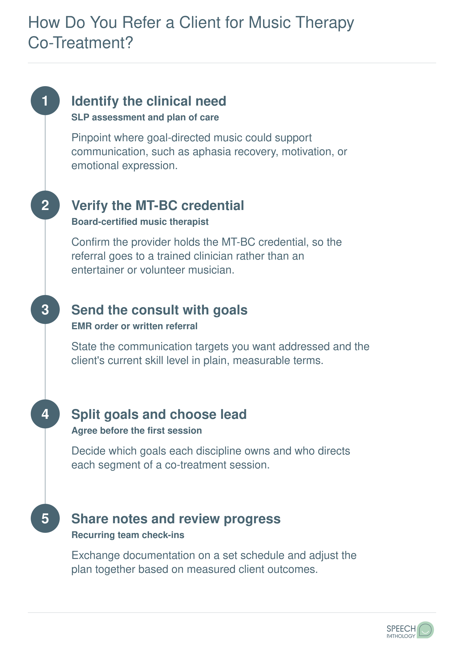 Five-step SLP referral workflow for music therapy co-treatment, from identifying need to shared progress review
