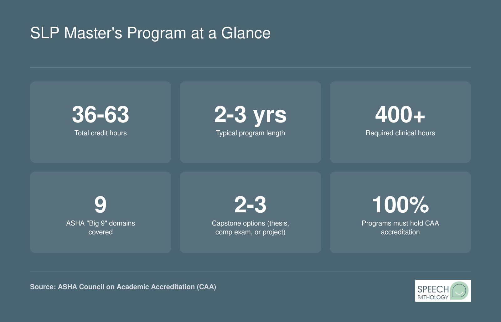 Key stats for SLP master's programs: 36 to 63 credits, 2 to 3 years, 400 plus clinical hours, 9 core domains, and multiple capstone options