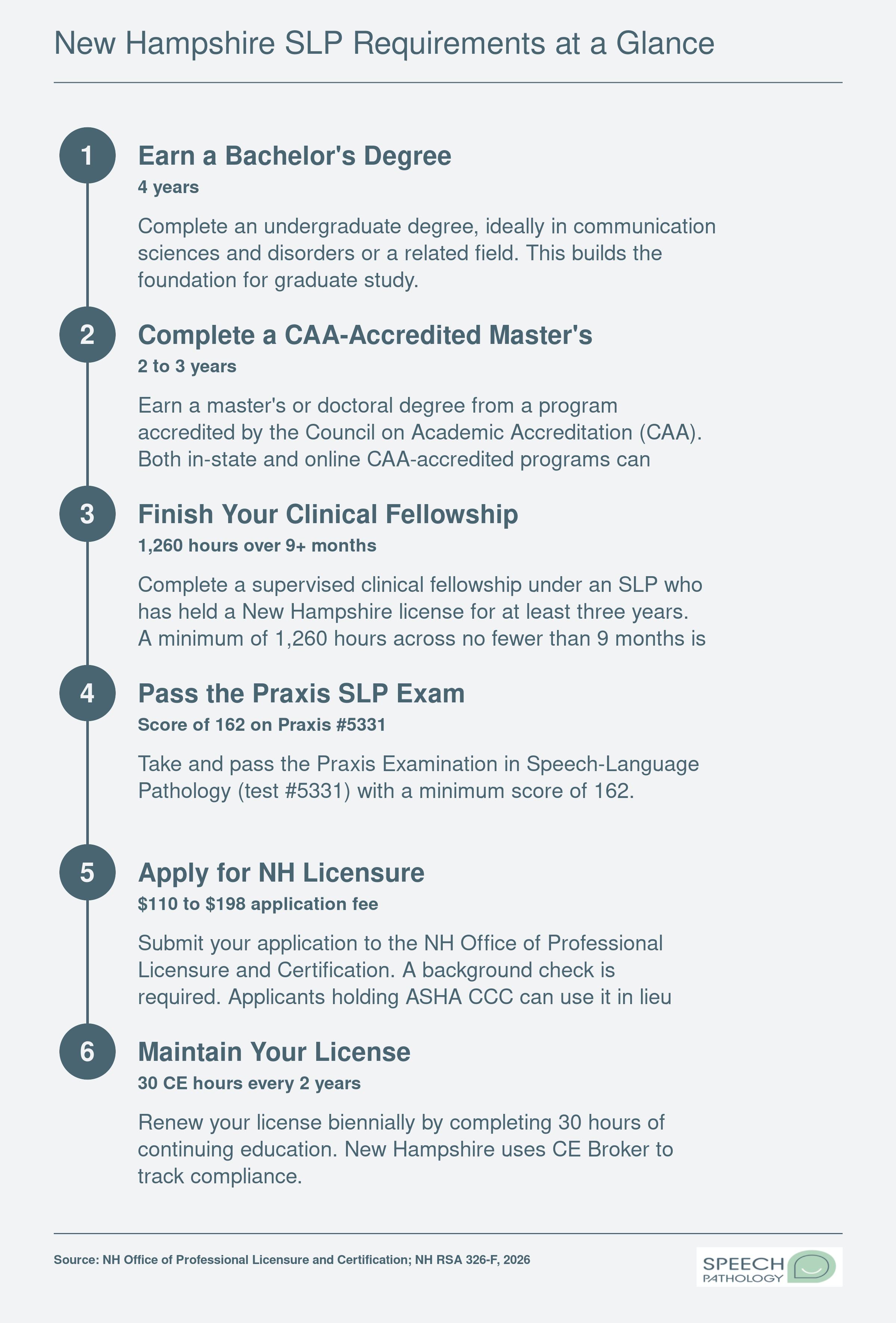 Six-step credentialing ladder from bachelor's degree through NH SLP licensure, spanning approximately 6 to 7 years post high school
