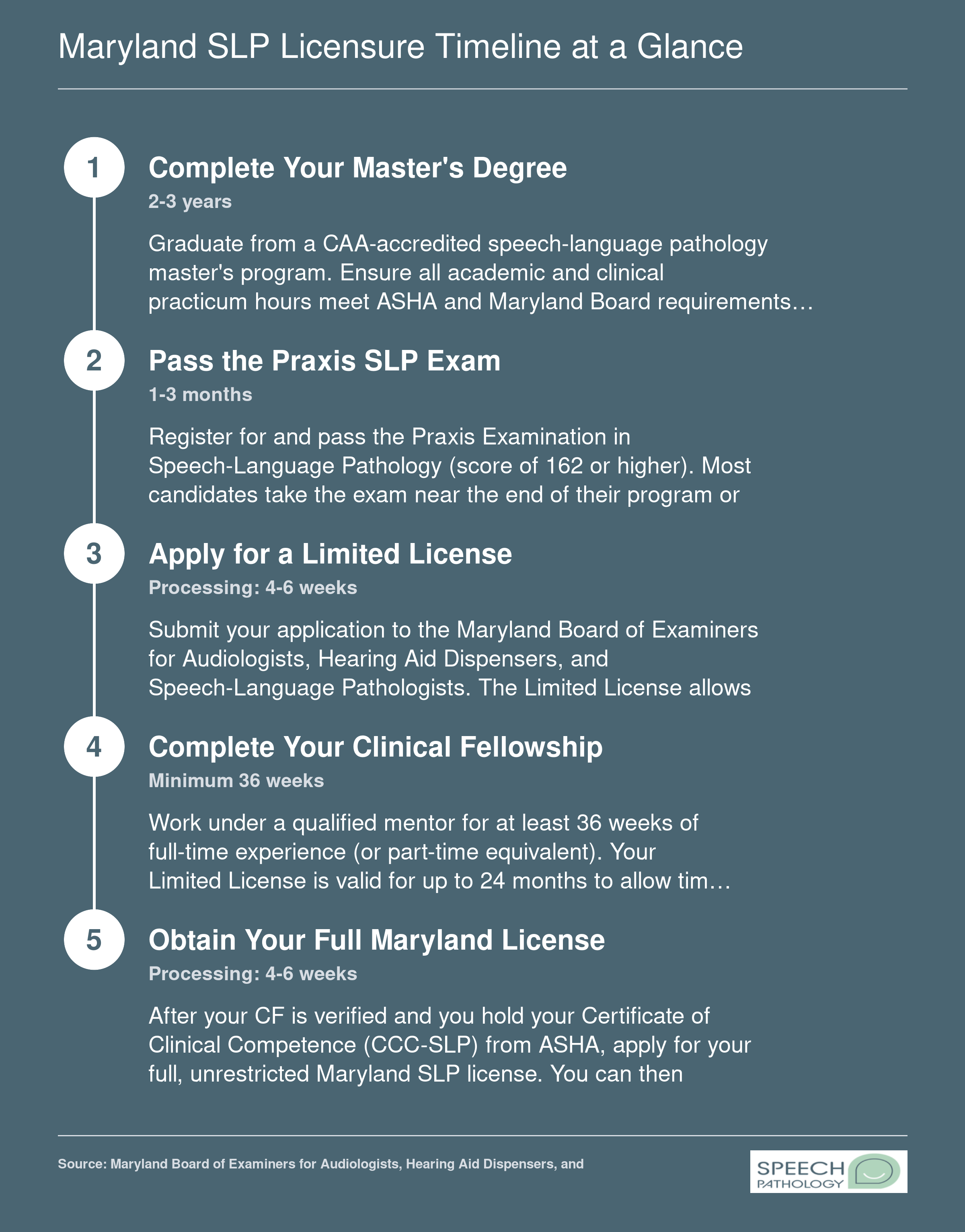 Five-step Maryland SLP licensure sequence from degree completion through full licensure, spanning roughly 12 to 30 months total