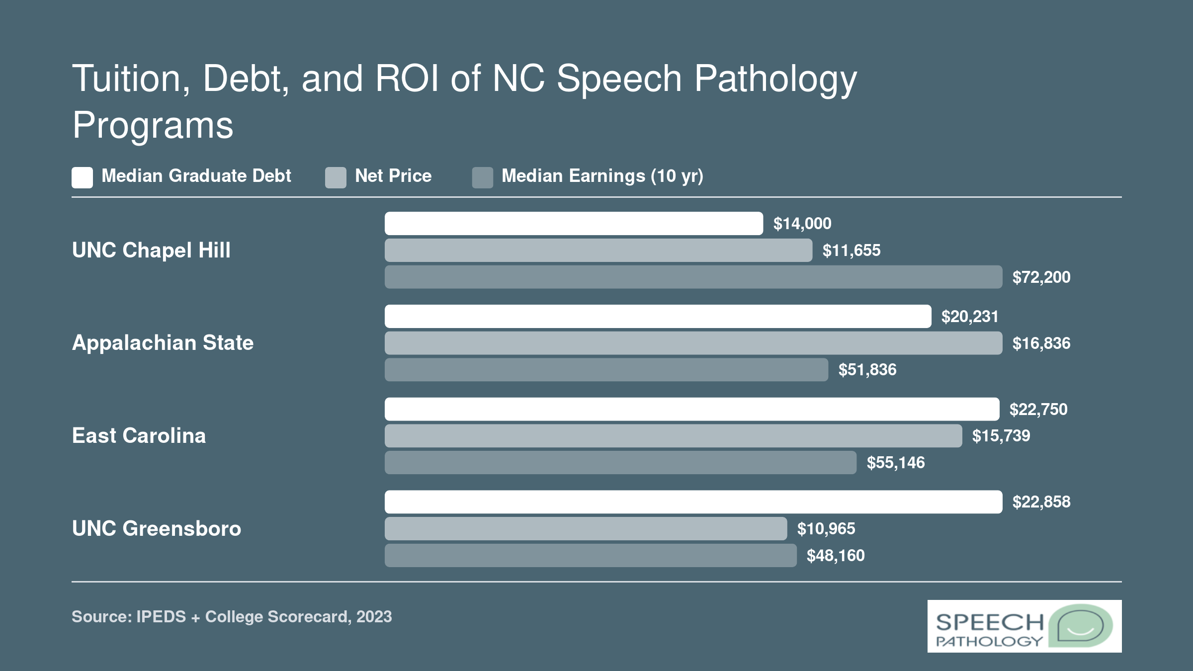 Grouped bar chart comparing median graduate debt, net price, and ten-year median earnings across four North Carolina SLP programs