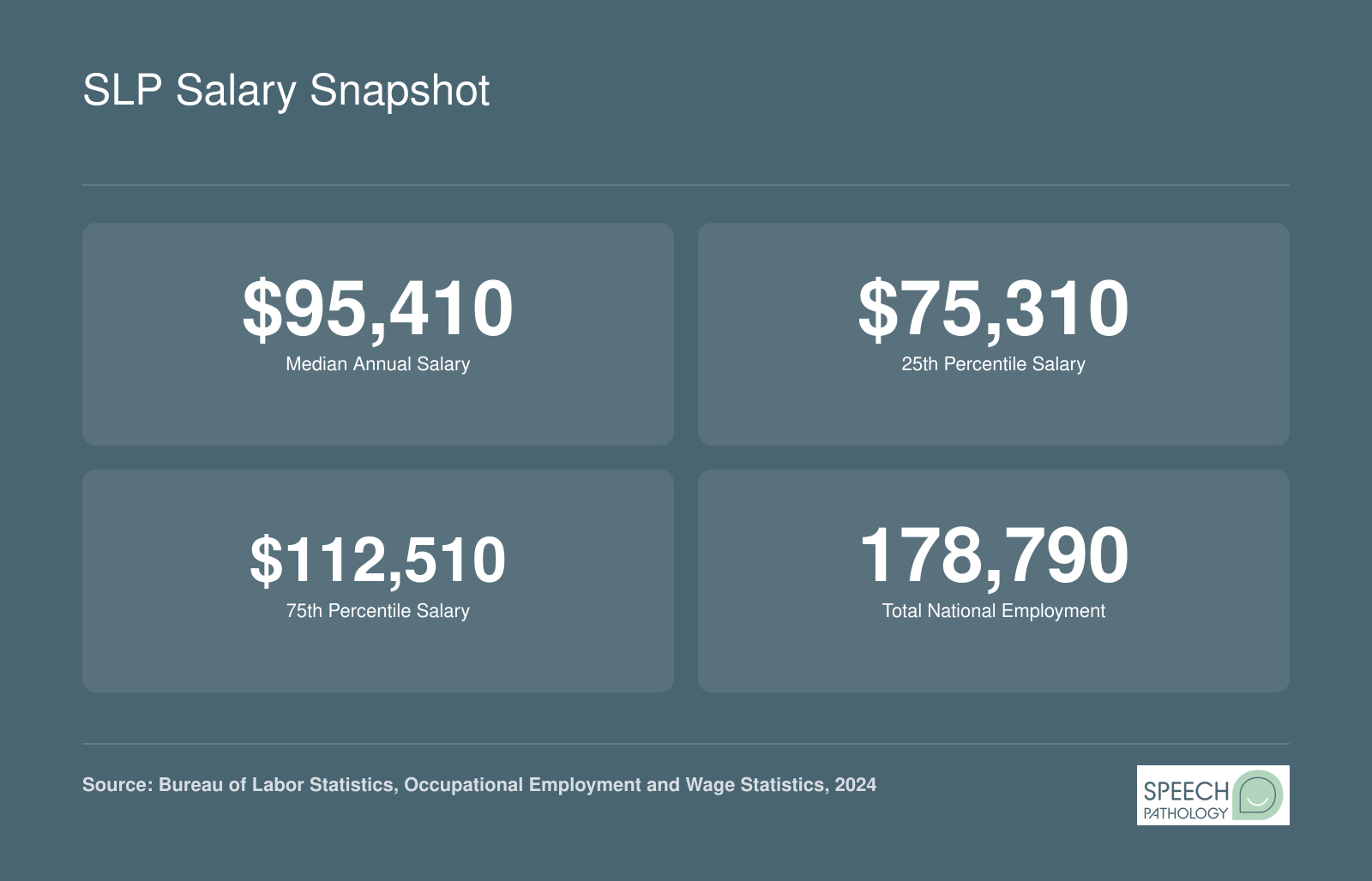 SLP Salary Snapshot