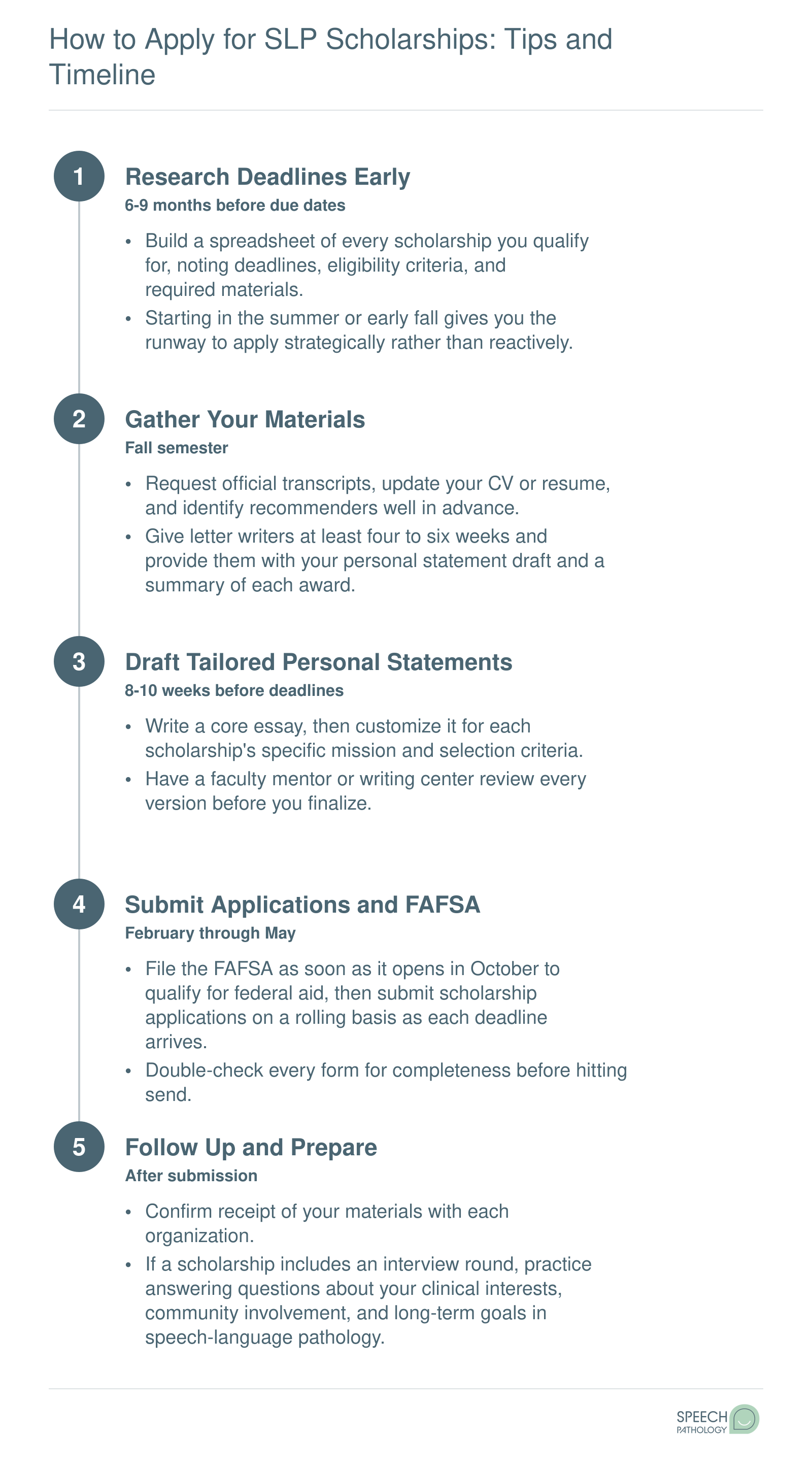 Five-step SLP scholarship application timeline from early research through follow-up, with deadlines clustering February through May