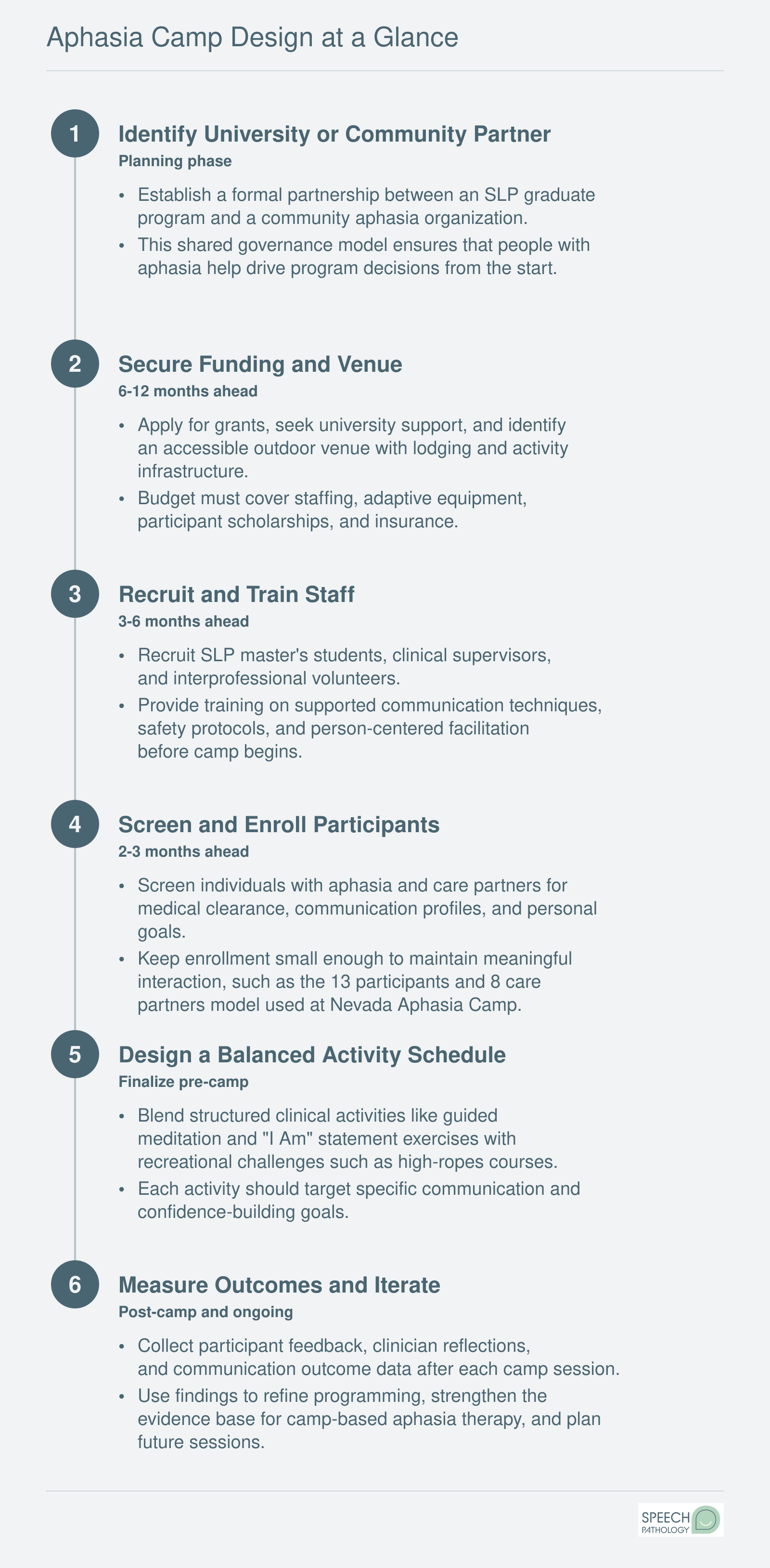 Aphasia Camp Design at a Glance