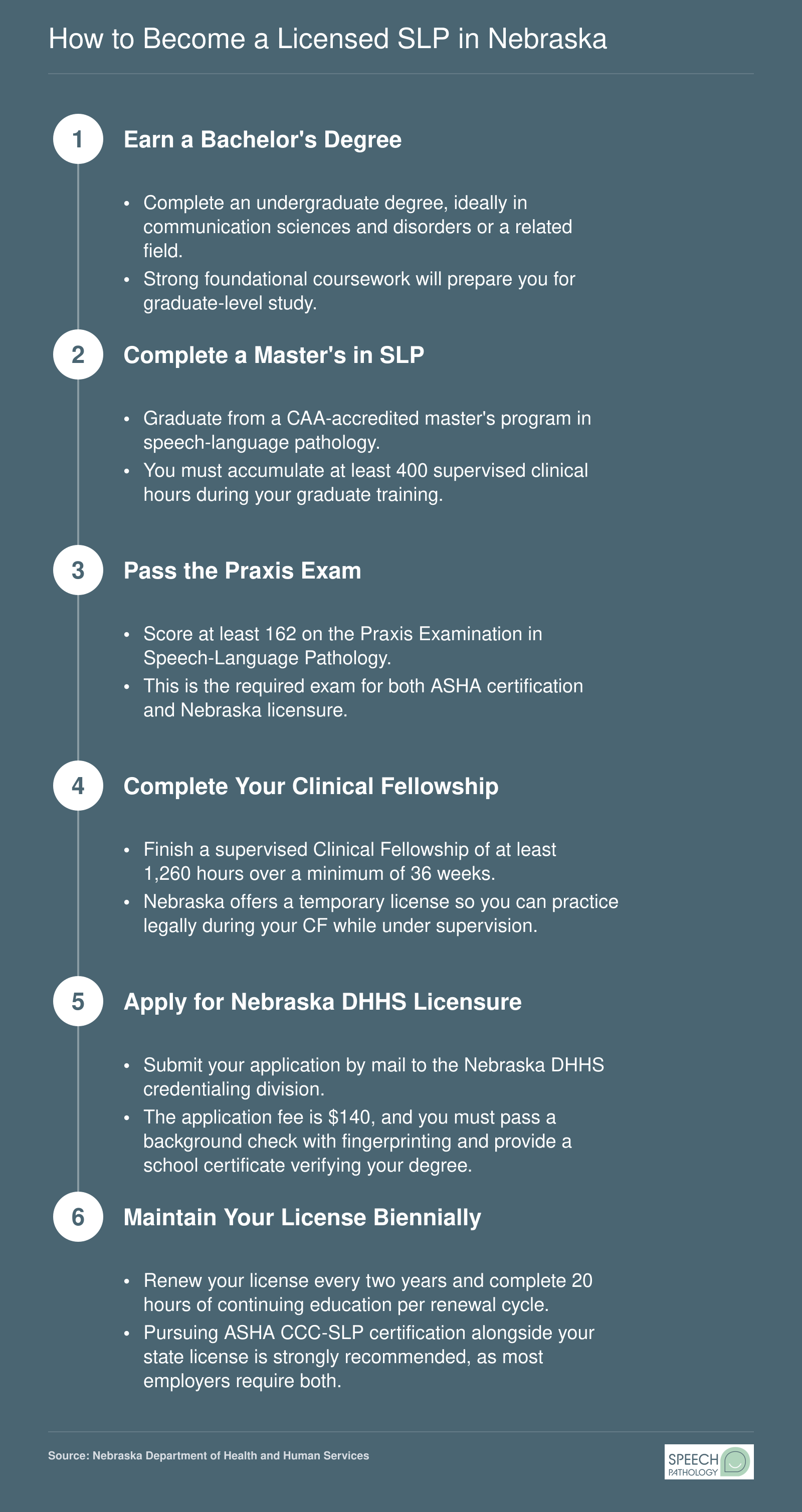 Six-step pathway to Nebraska SLP licensure, from bachelor's degree through DHHS application with $140 fee and Praxis score of 162