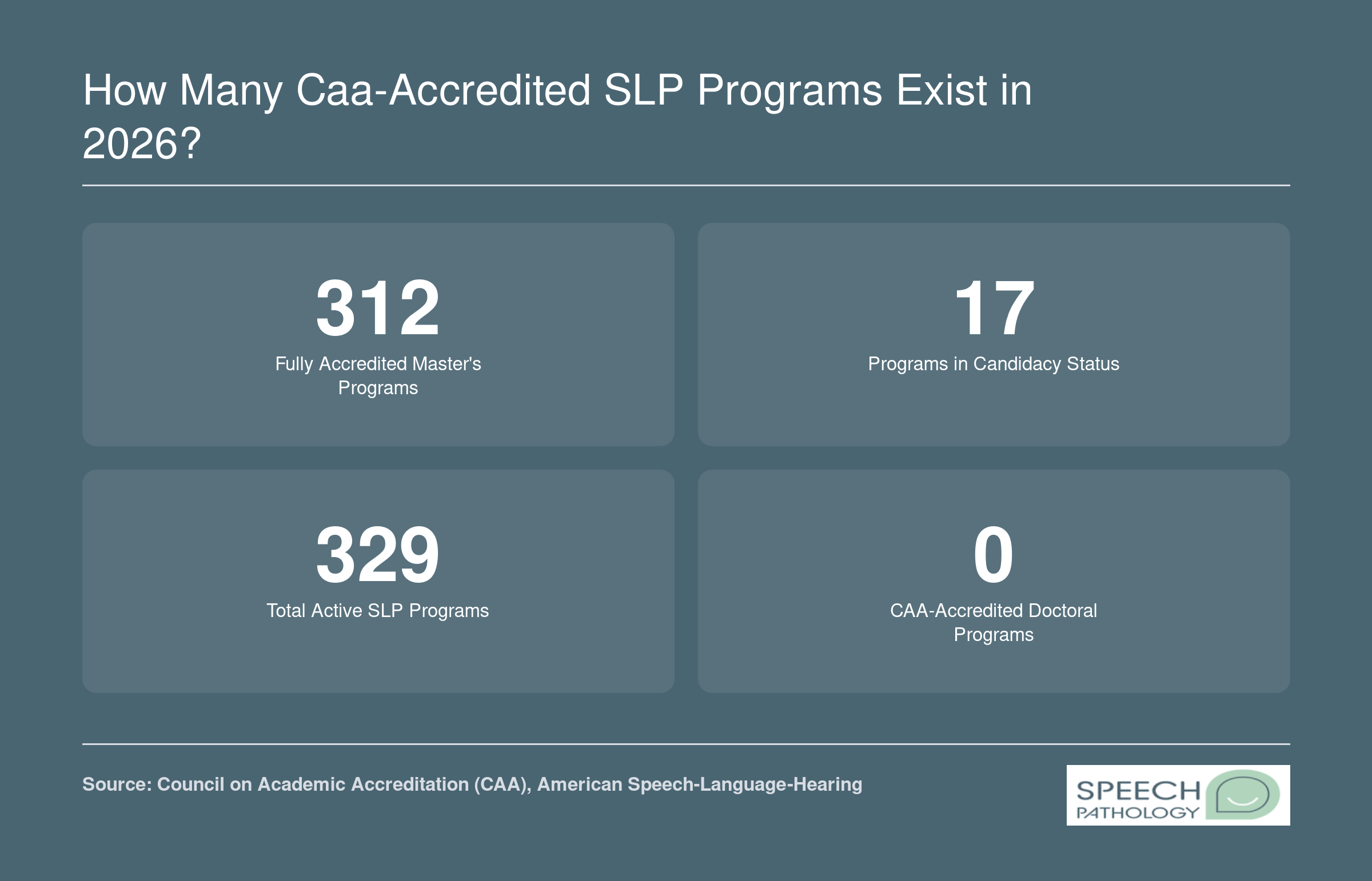 312 fully accredited SLP master's programs, 17 in candidacy, 329 total active, and 0 doctoral programs for 2025-2026