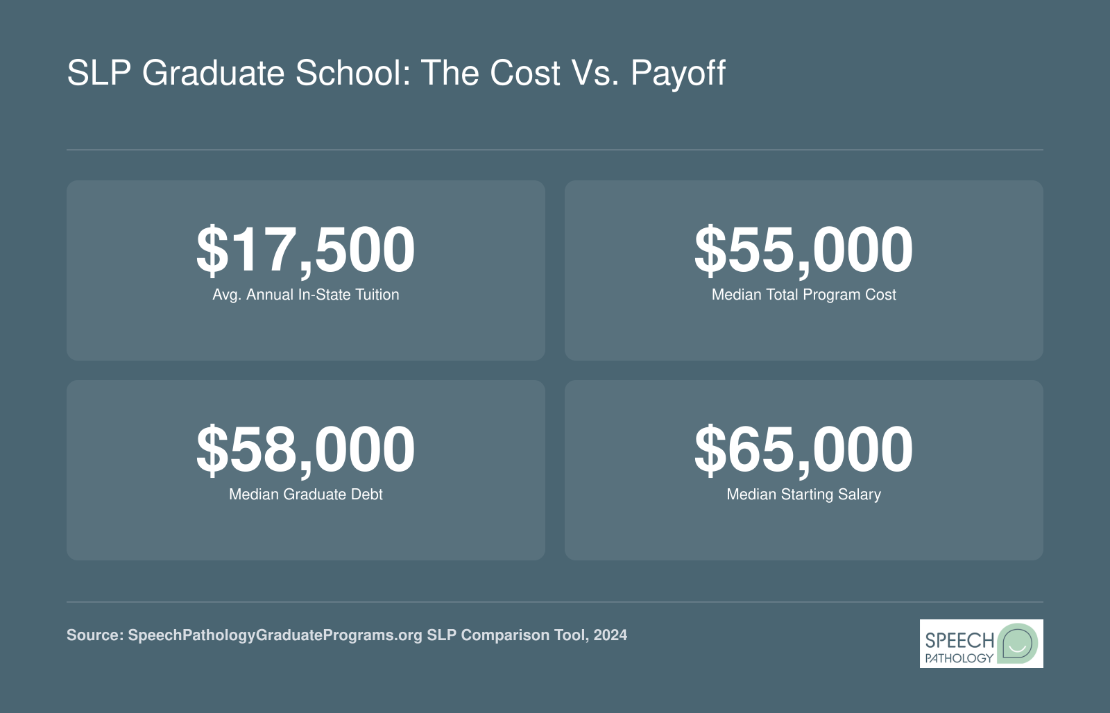 Average annual in-state public tuition $17,500, median total program cost $55,000, median graduate debt $58,000, and median starting salary $65,000 for speech-language pathologists.