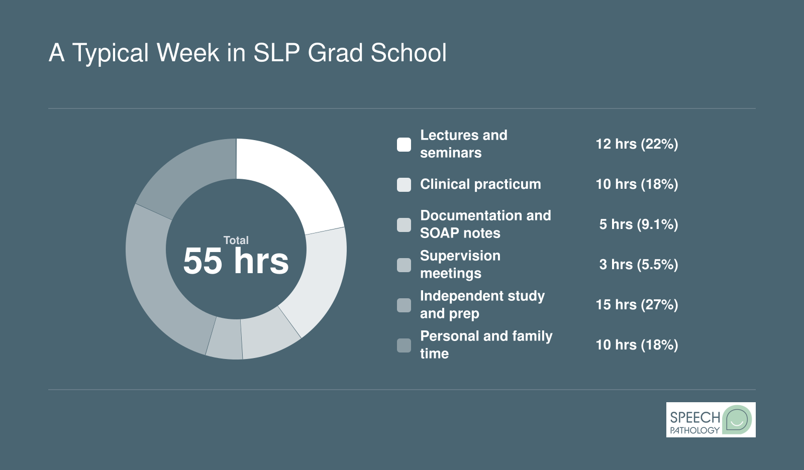 Typical weekly time breakdown for SLP grad students totaling roughly 55 hours across classes, clinic, documentation, supervision, study, and personal time
