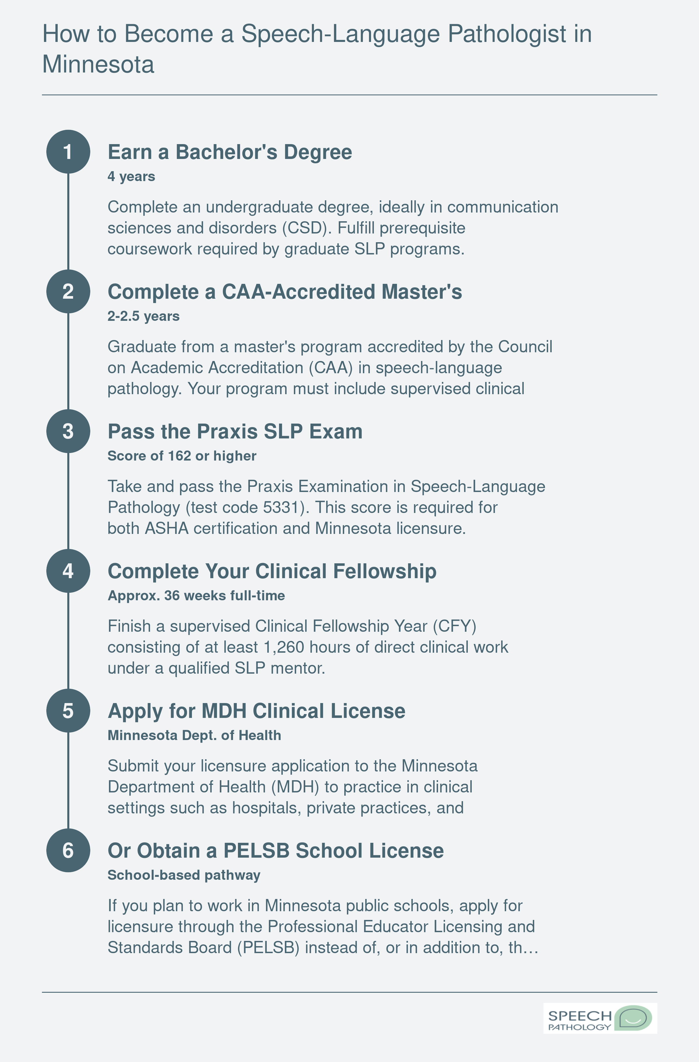 Six-step career pathway from bachelor's degree through master's, Praxis exam, clinical fellowship, and Minnesota licensure taking approximately 6-7 years total