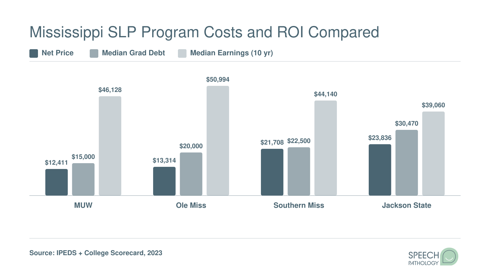 Comparison of net price, median graduate debt, and ten-year median earnings at four Mississippi SLP programs, with MUW showing the lowest debt and strongest ROI