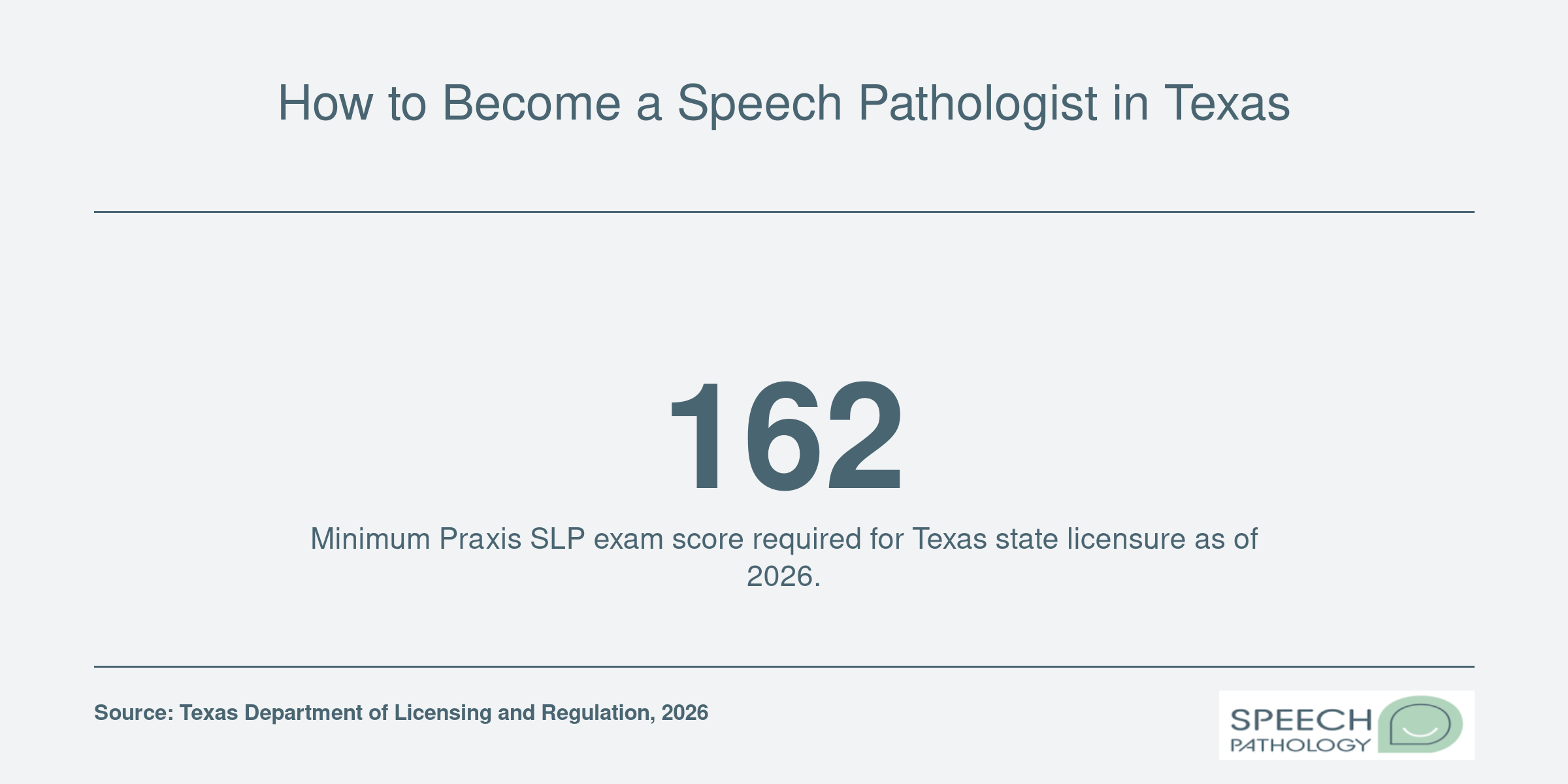 Infographic showing the minimum Praxis SLP passing score of 162 required for Texas speech pathologist licensure in 2026.
