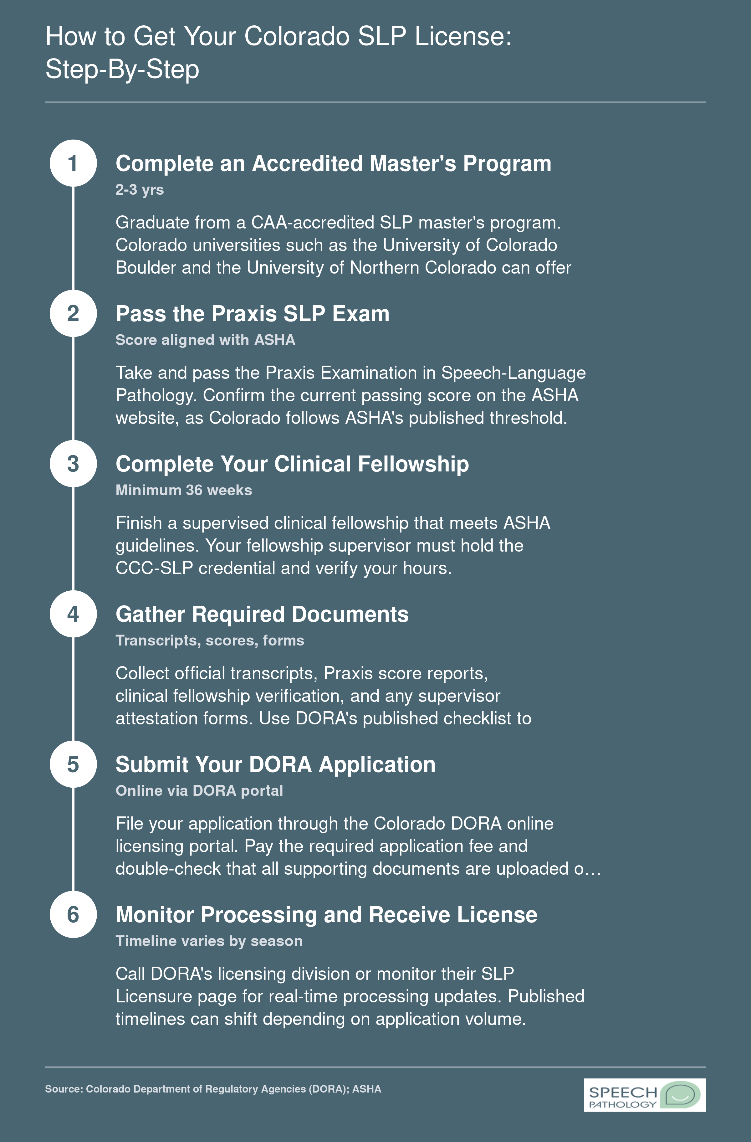 Six-step process to obtain a Colorado DORA speech-language pathology license, from degree completion through application approval