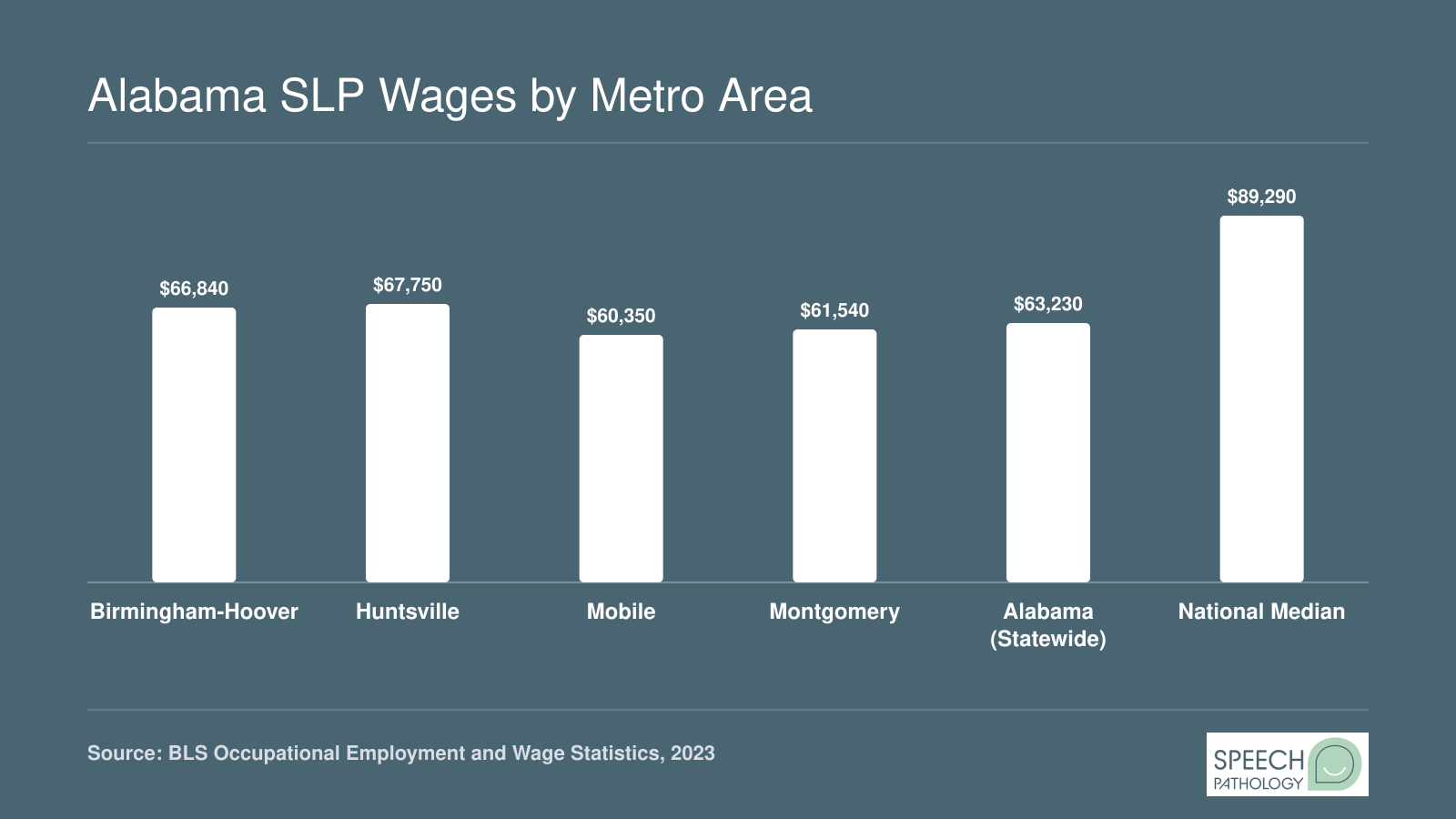 Median annual SLP wages across four Alabama metro areas, the state median of $63,230, and the national median of $89,290 in 2023