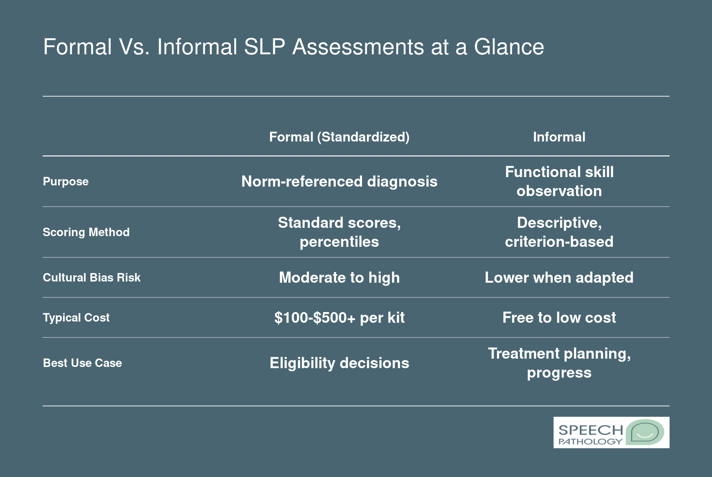 Comparison of formal and informal SLP assessments across five attributes: purpose, scoring, cultural bias risk, cost, and best use case