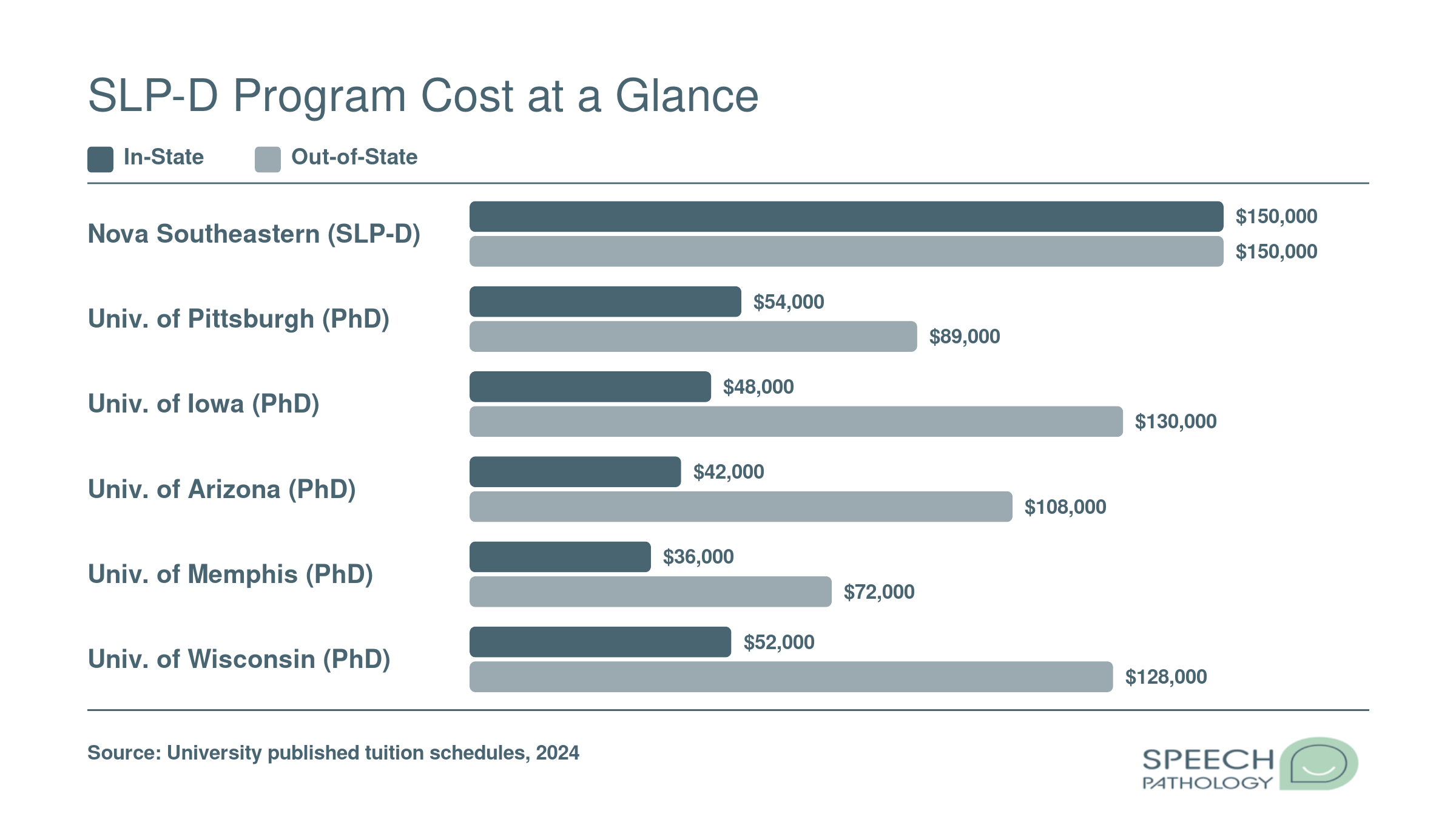 Estimated total tuition for six SLP doctoral programs ranging from roughly $30,000 to over $150,000, comparing in-state and out-of-state rates where applicable