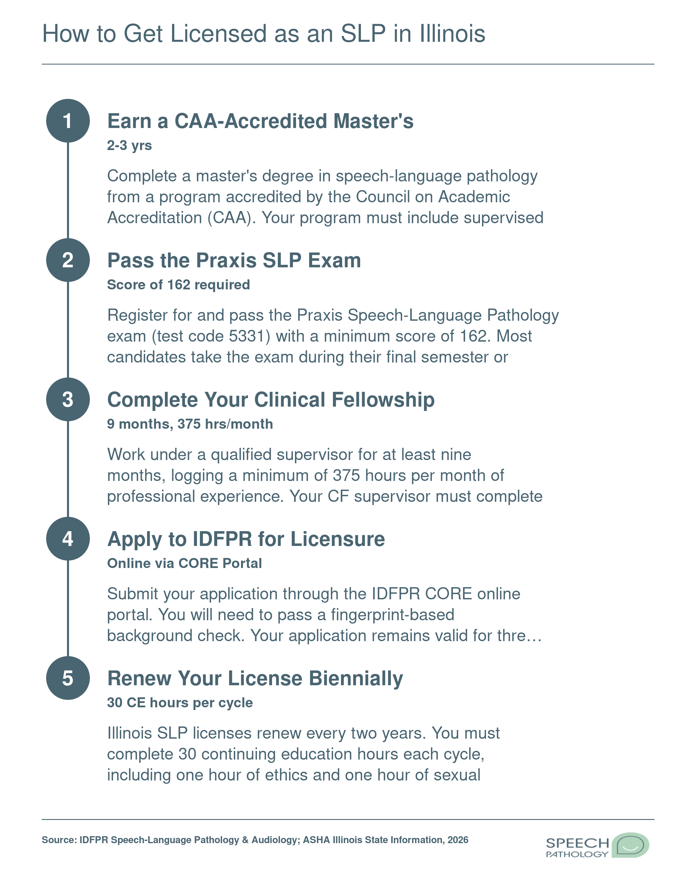 Five-step Illinois SLP licensing sequence from earning a master's degree through biennial license renewal, per 2026 IDFPR requirements