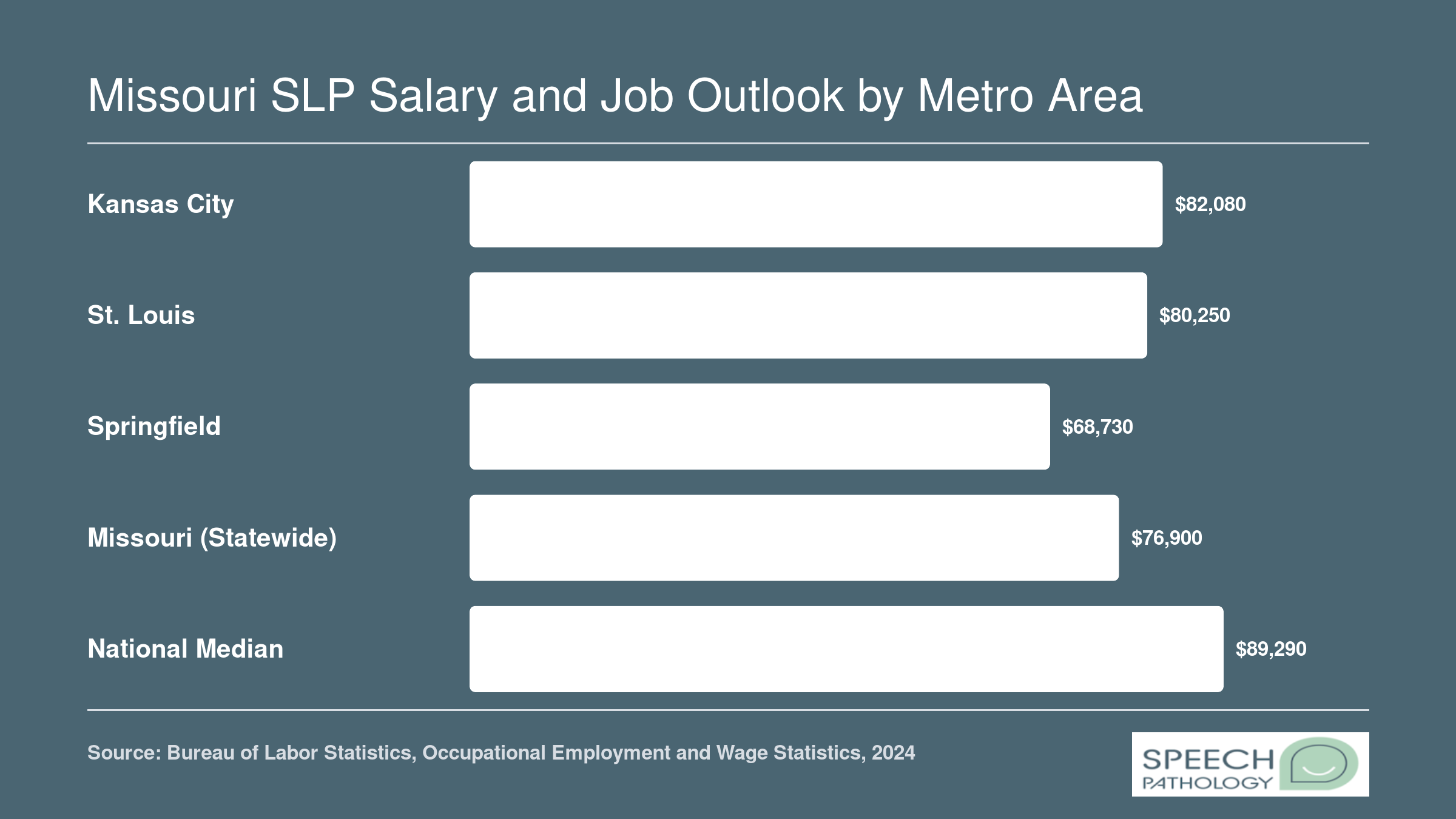 Median annual SLP wages compared across Kansas City, St. Louis, Springfield, statewide Missouri, and the national median based on BLS 2024 data