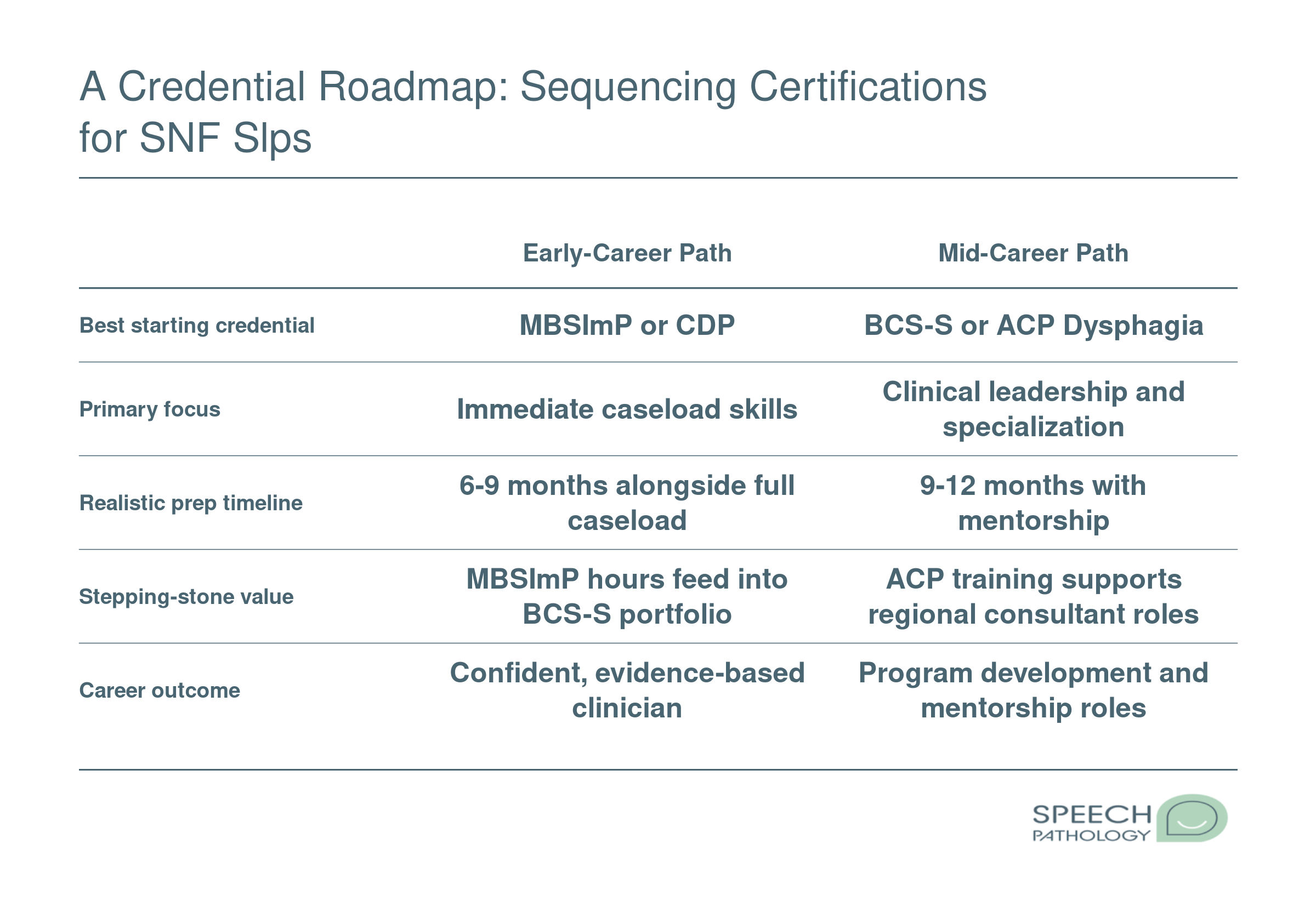 A Credential Roadmap: Sequencing Certifications for SNF SLPs