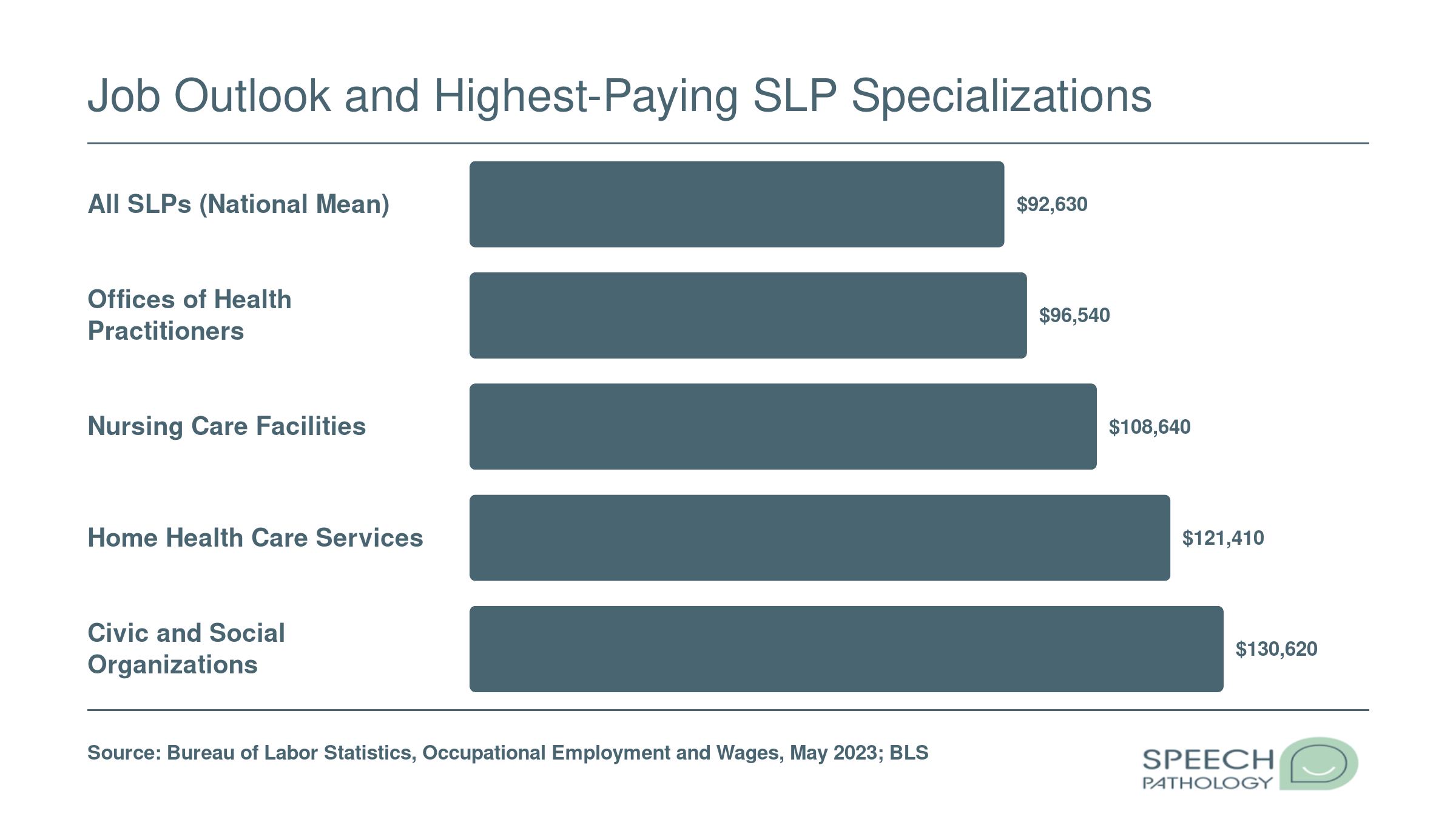 Mean annual SLP wages by setting in 2023, ranging from $92,630 nationally to $130,620 in civic organizations, per BLS