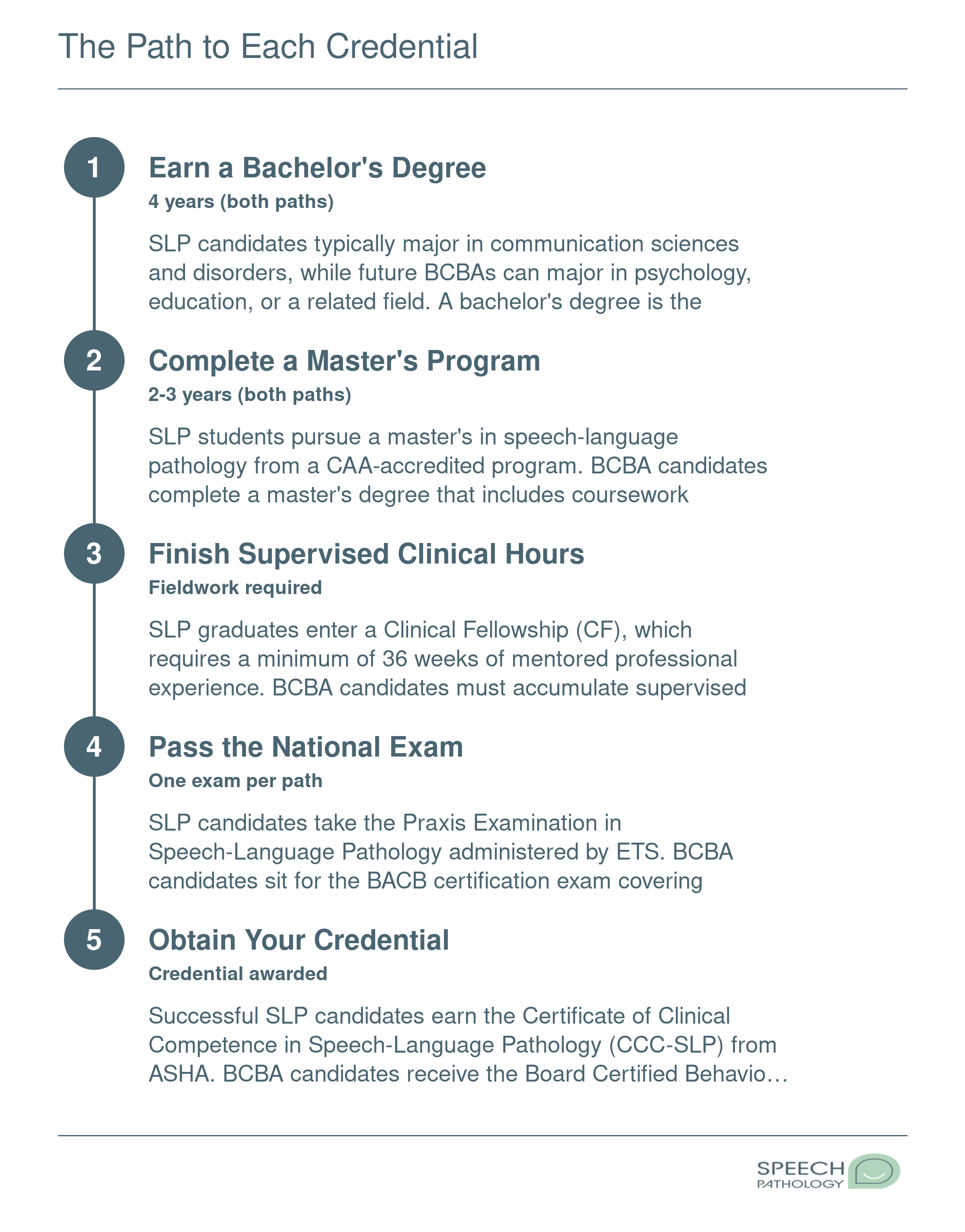 Side-by-side five-step credentialing sequences for earning the CCC-SLP and BCBA credentials