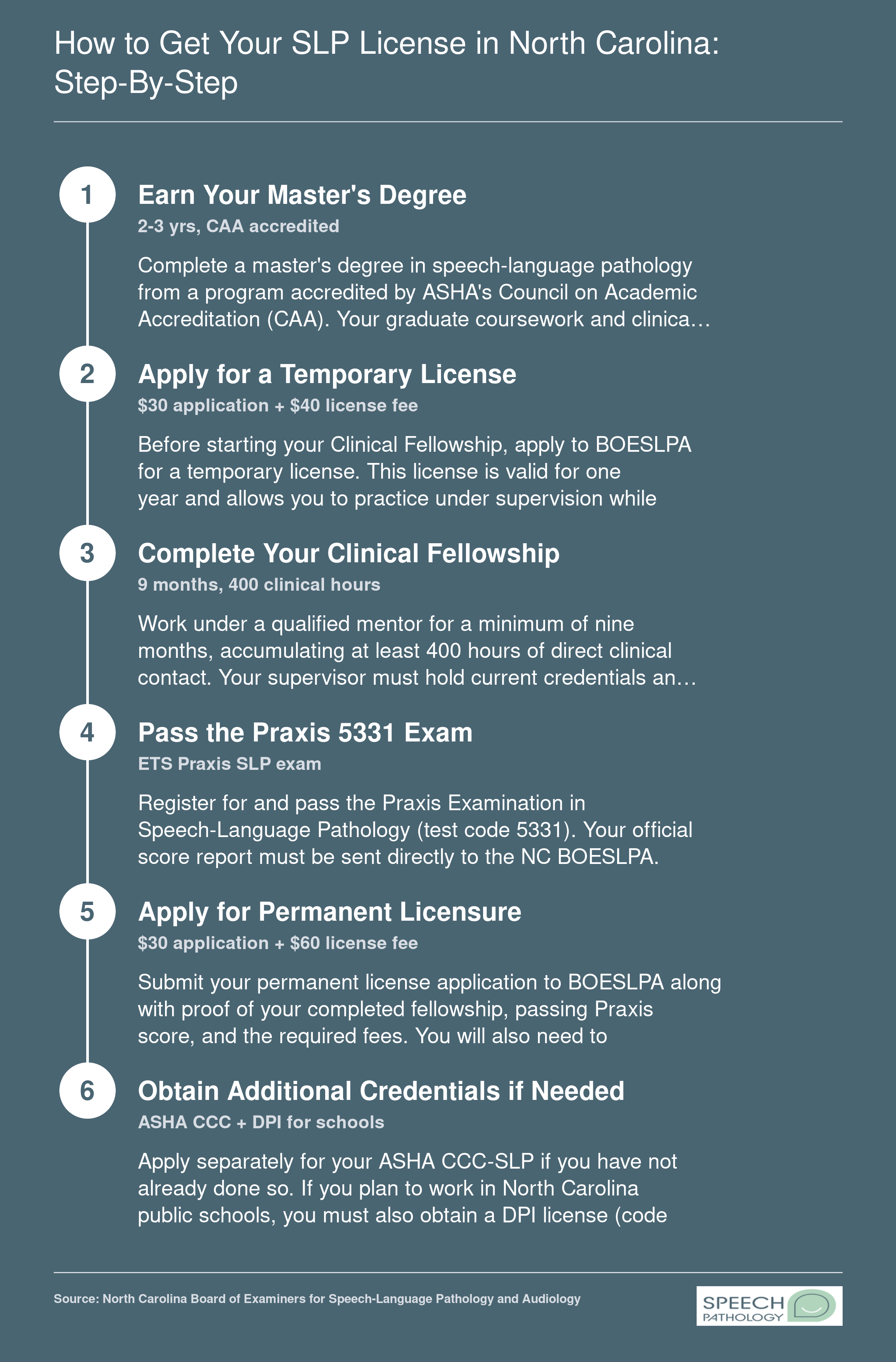 Six-step process to earn an initial SLP license in North Carolina, from master's degree through BOESLPA application and optional DPI school credential