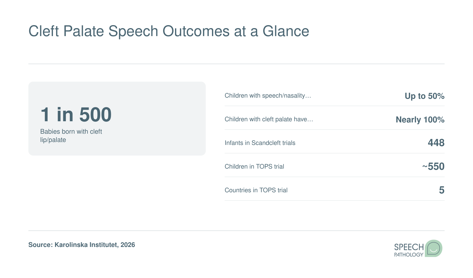 Cleft palate facts: 1 in 500 births, up to 50% speech issues, nearly all have OME, 448 Scandcleft, 550 TOPS across 5 countries.
