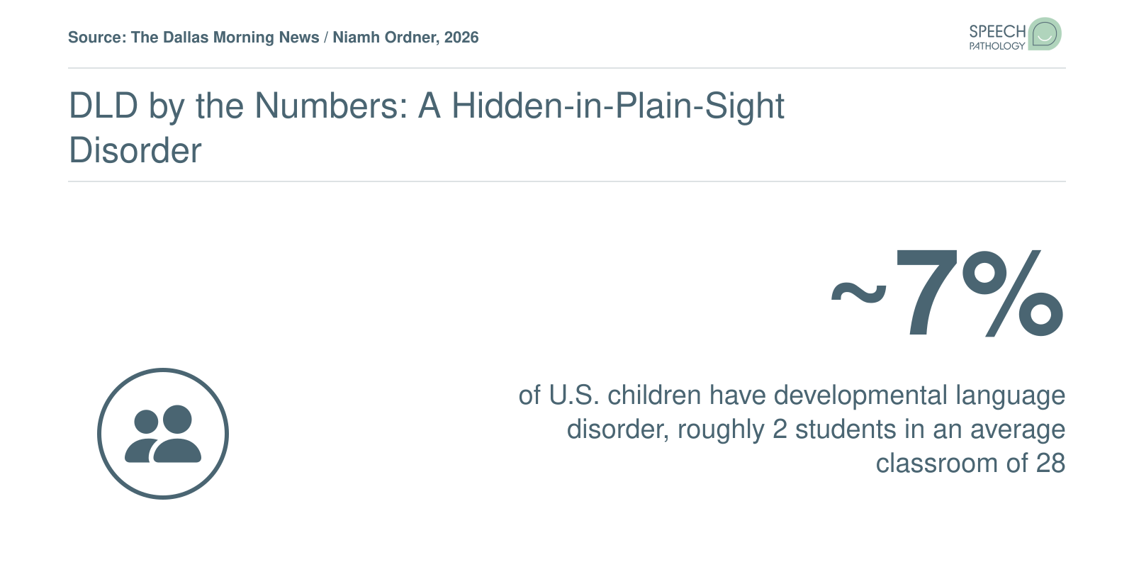 Approximately 7 percent of U.S. children have developmental language disorder, equaling about 2 in every classroom of 28
